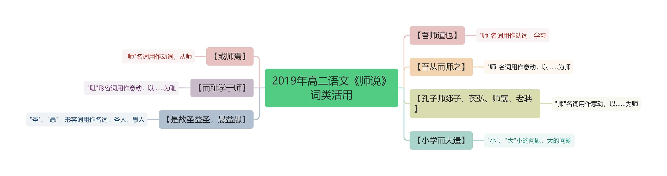 2019年高二语文《师说》词类活用思维导图