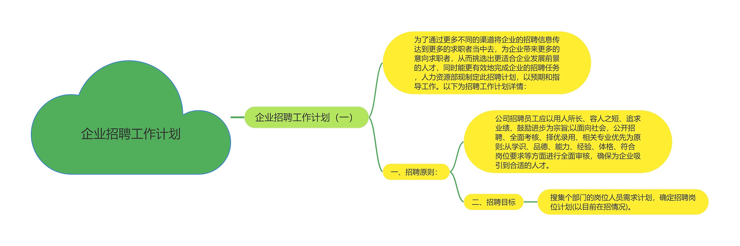 企业招聘工作计划思维导图