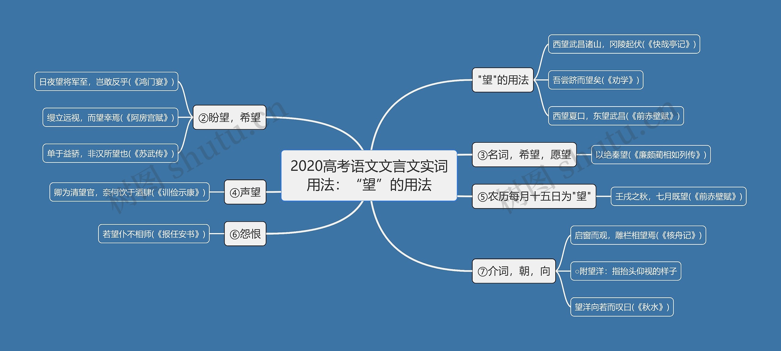 2020高考语文文言文实词用法：“望”的用法