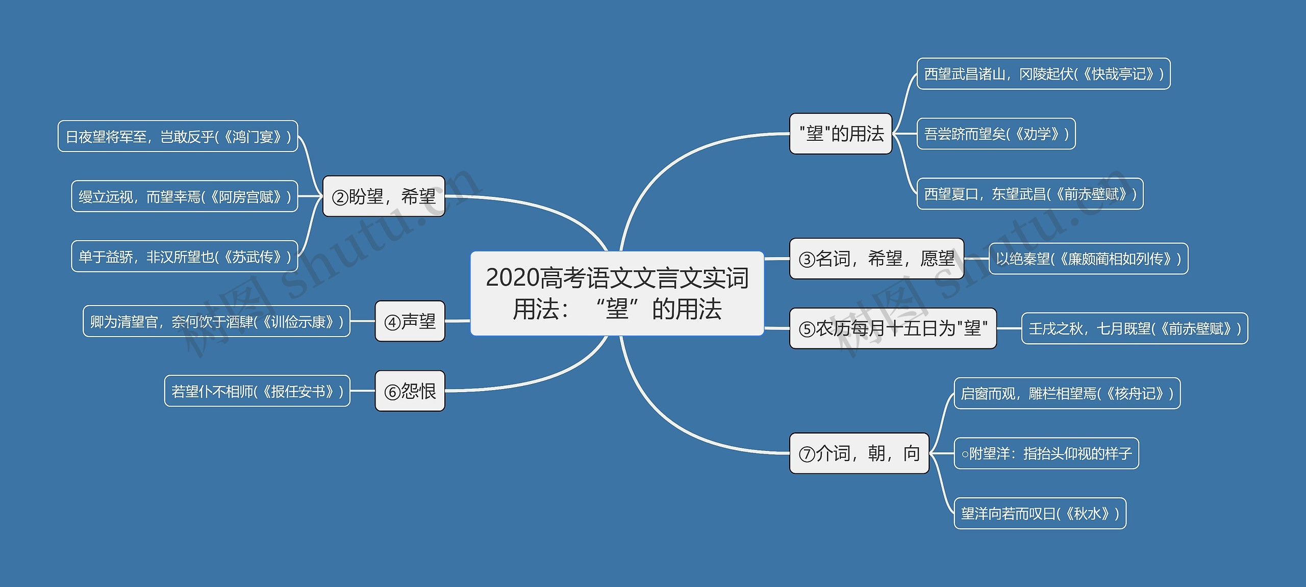 2020高考语文文言文实词用法：“望”的用法思维导图