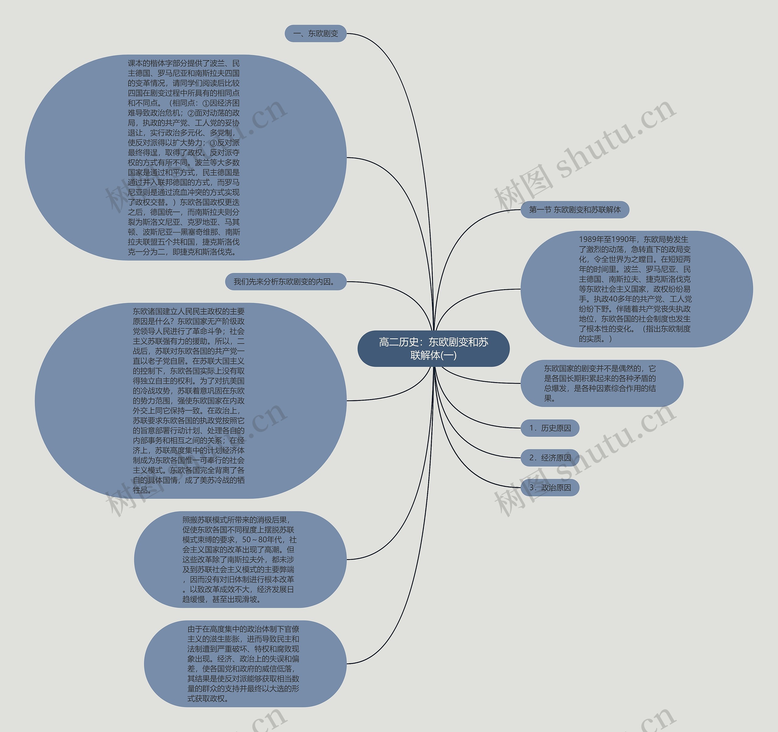 高二历史：东欧剧变和苏联解体(一)思维导图