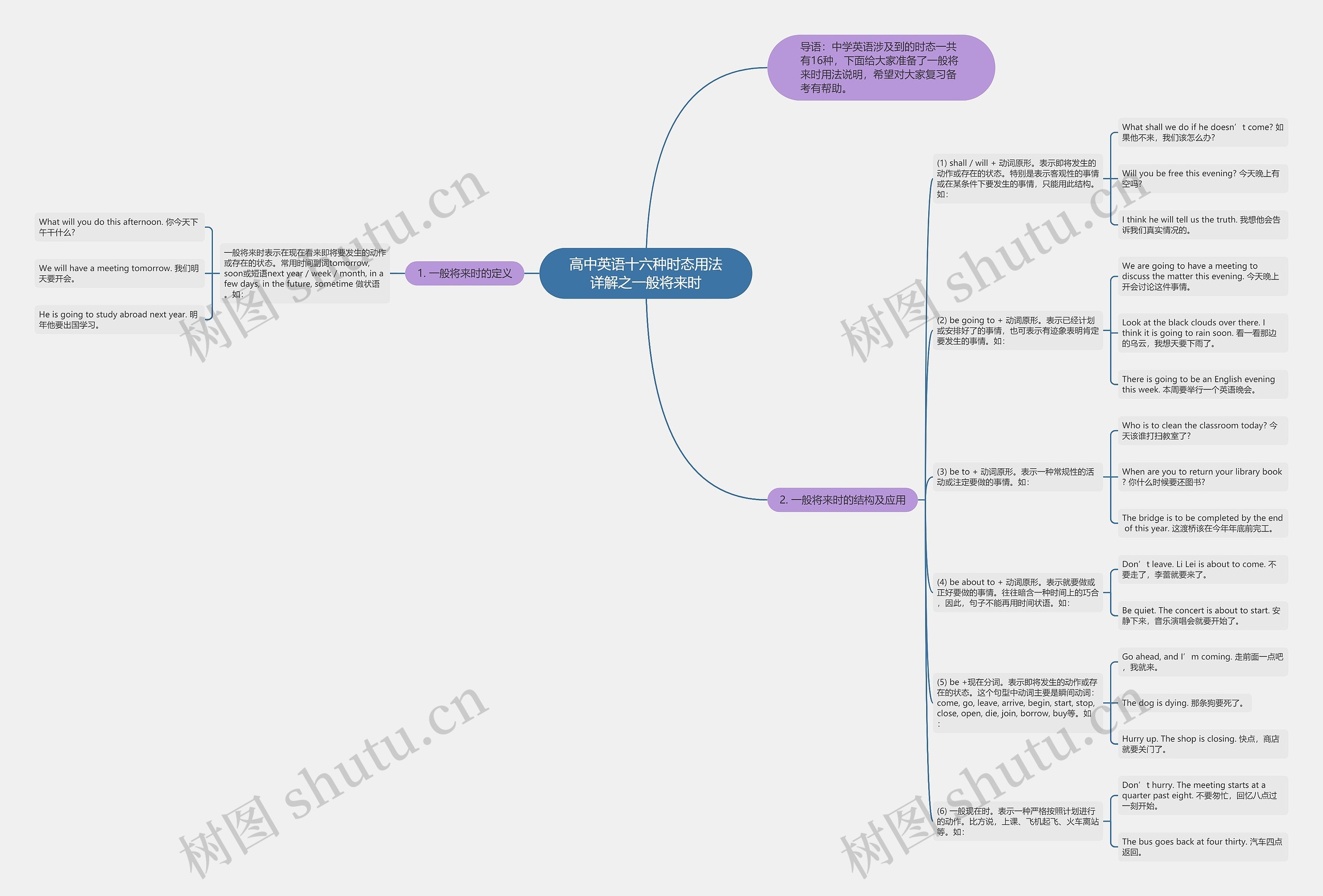 高中英语十六种时态用法详解之一般将来时思维导图