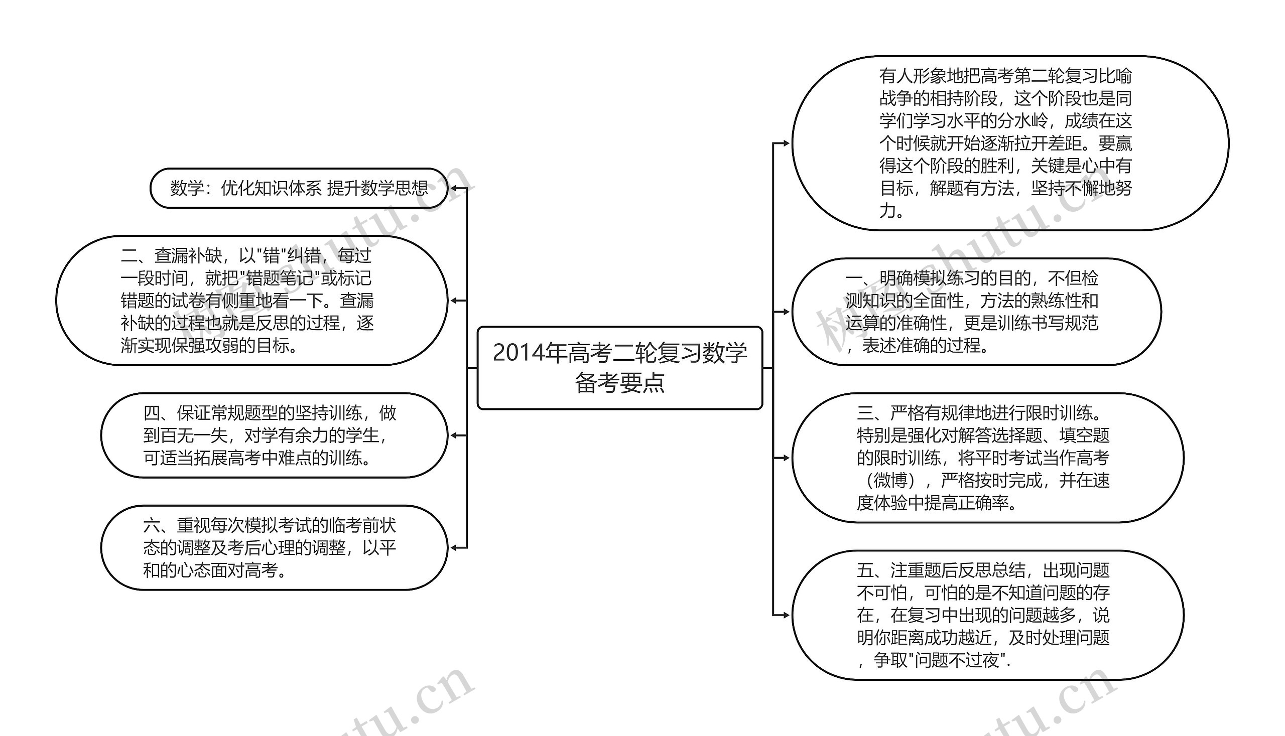 2014年高考二轮复习数学备考要点