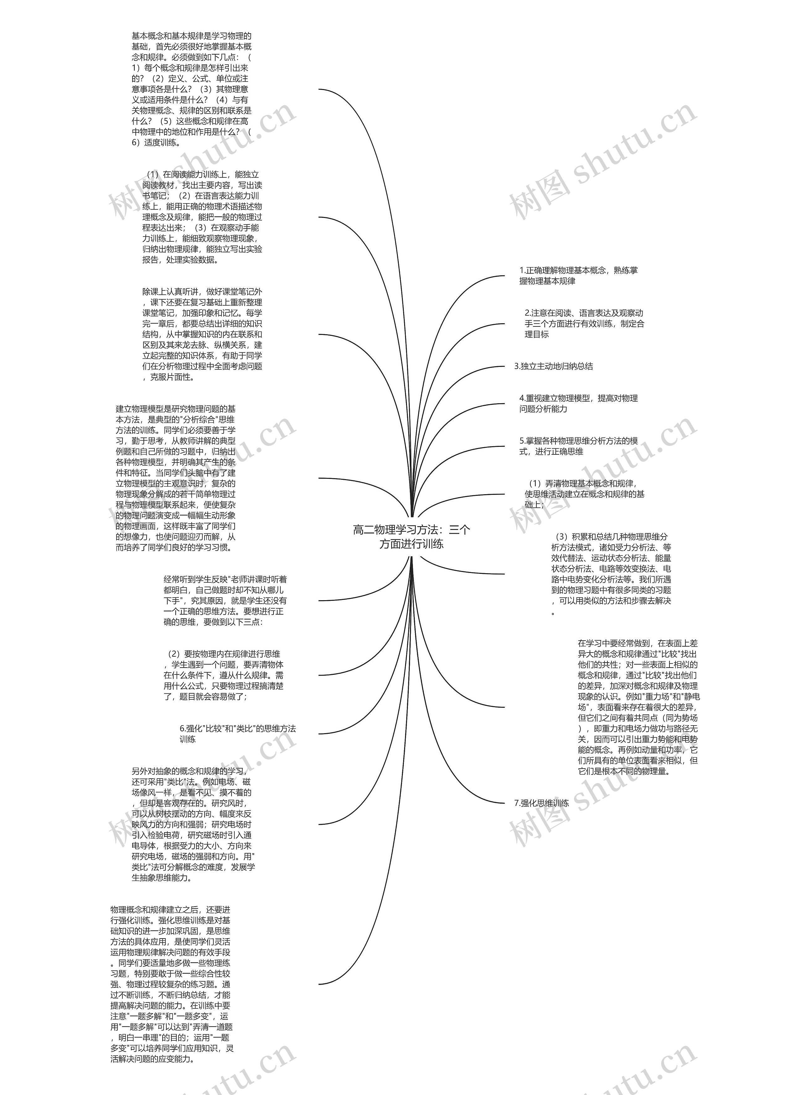 高二物理学习方法：三个方面进行训练思维导图