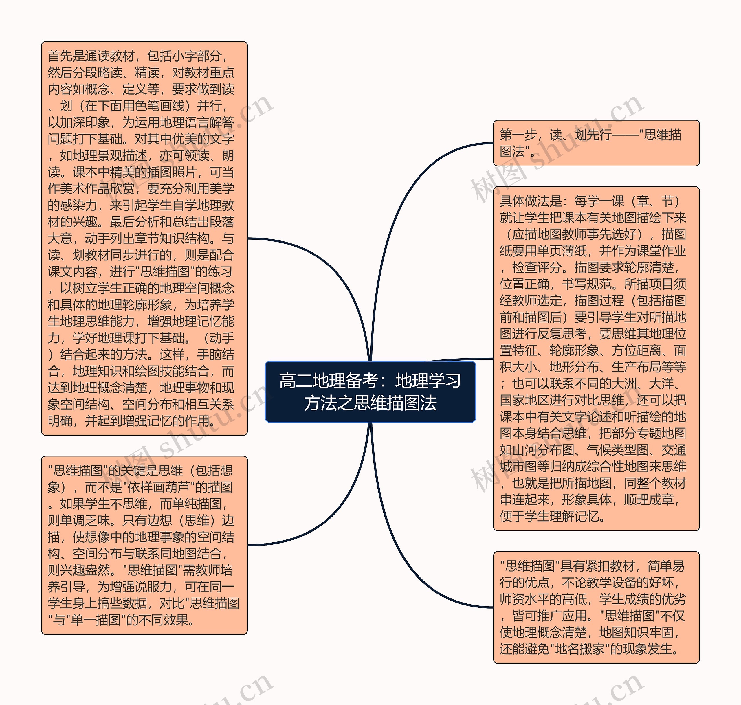 高二地理备考：地理学习方法之思维描图法