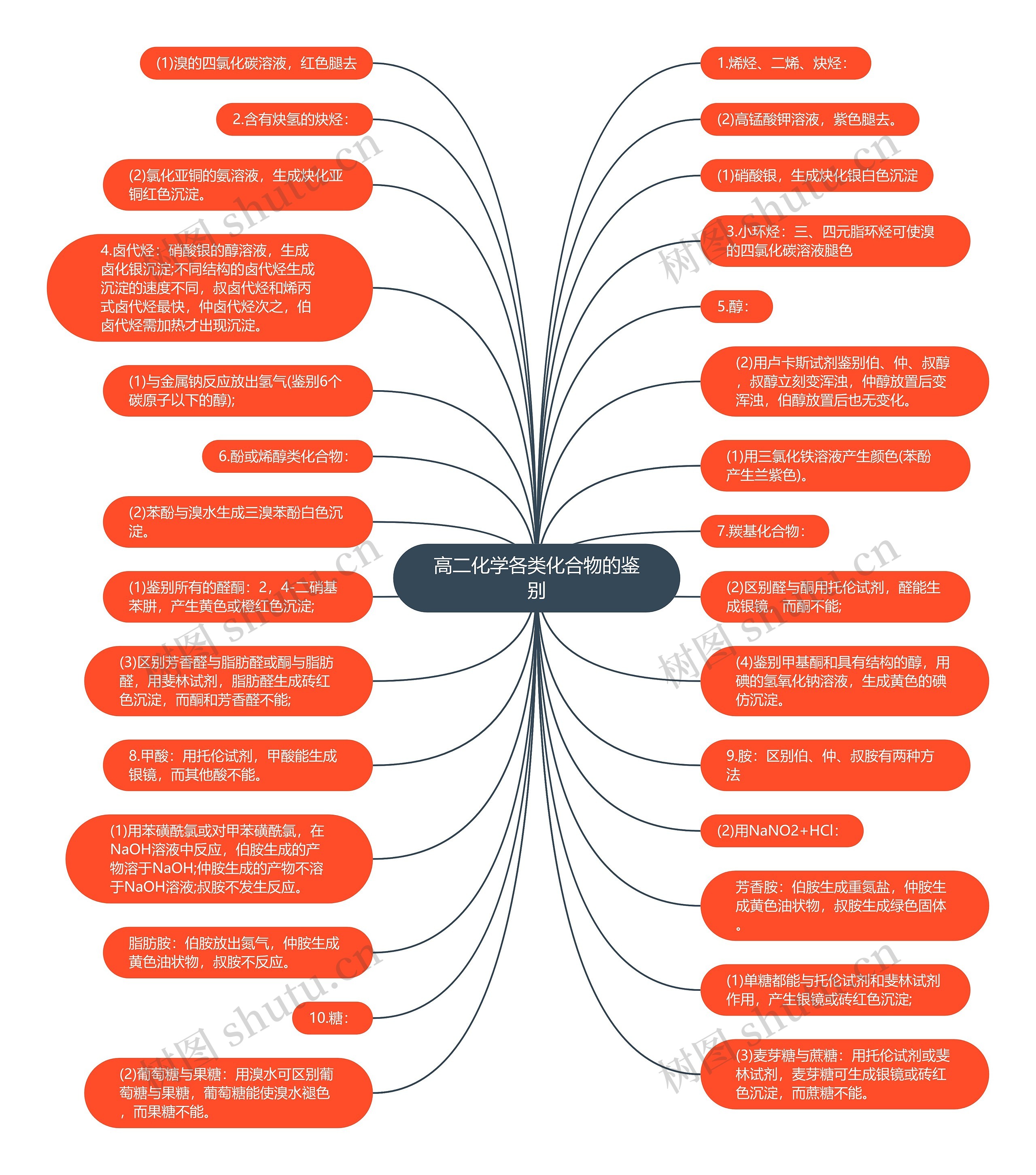 高二化学各类化合物的鉴别思维导图