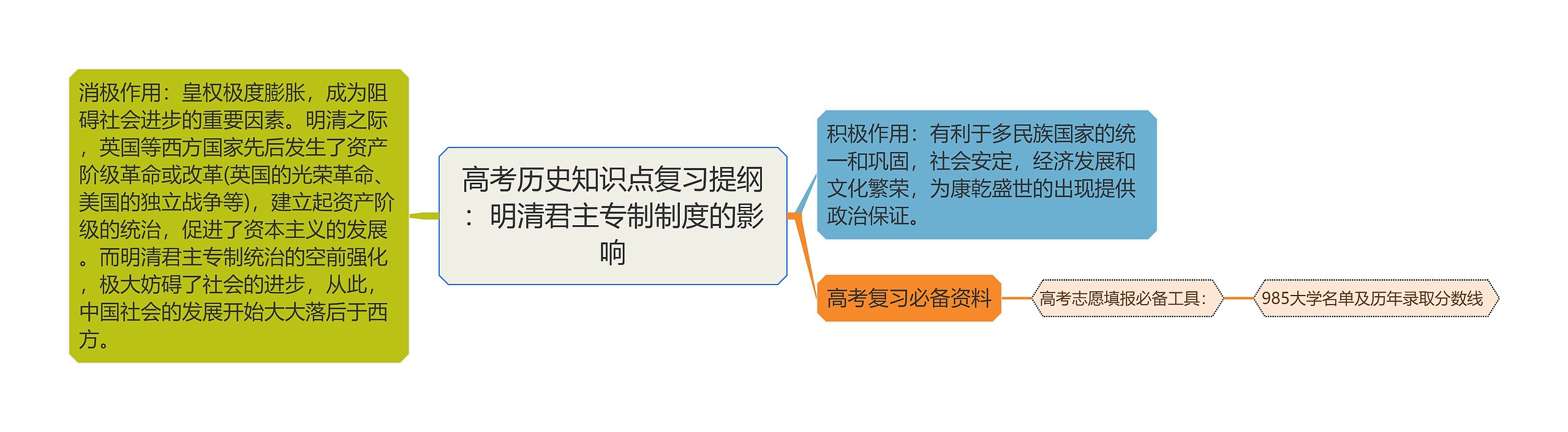 高考历史知识点复习提纲：明清君主专制制度的影响