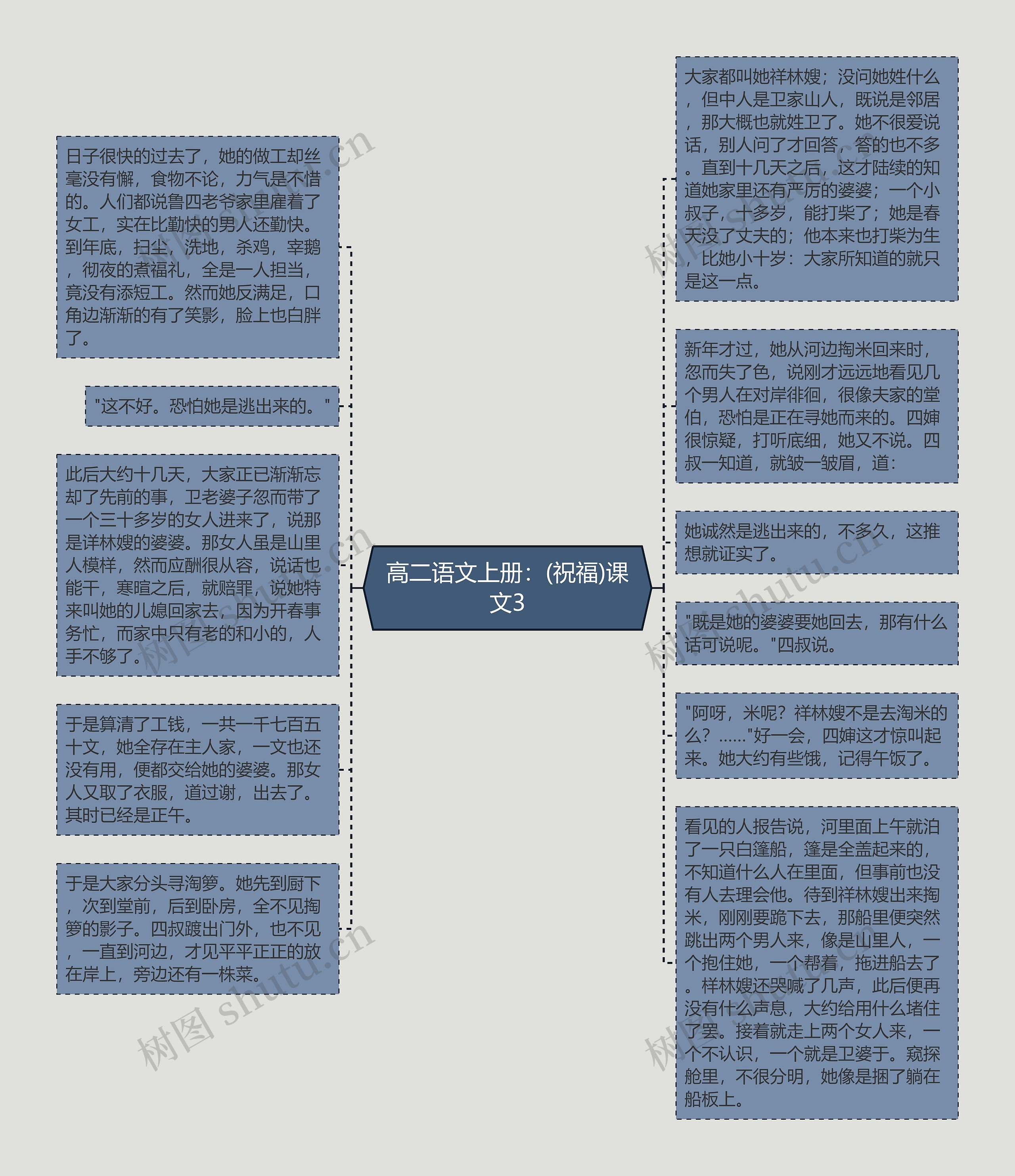 高二语文上册：(祝福)课文3思维导图