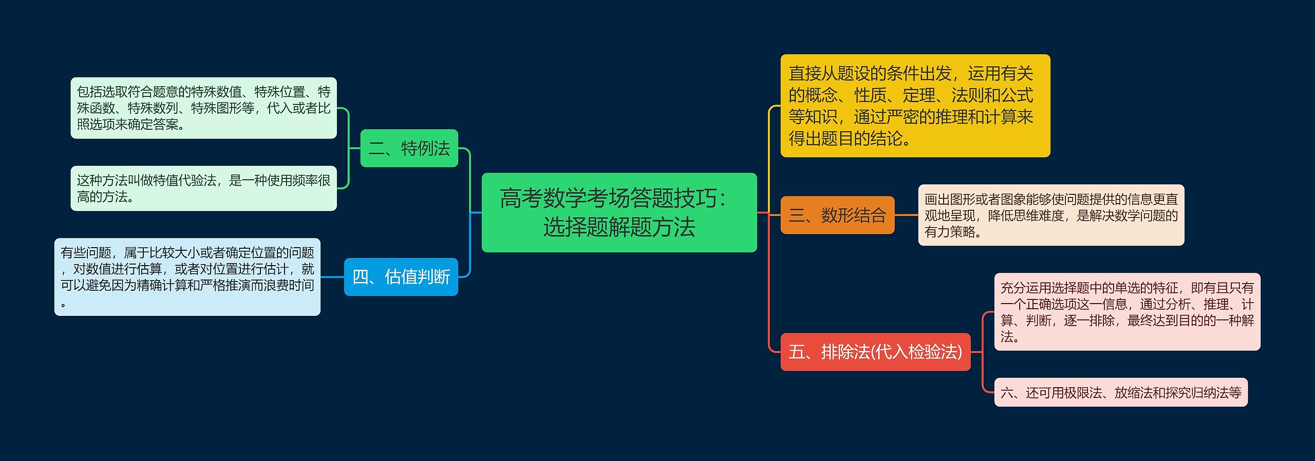 高考数学考场答题技巧：选择题解题方法思维导图