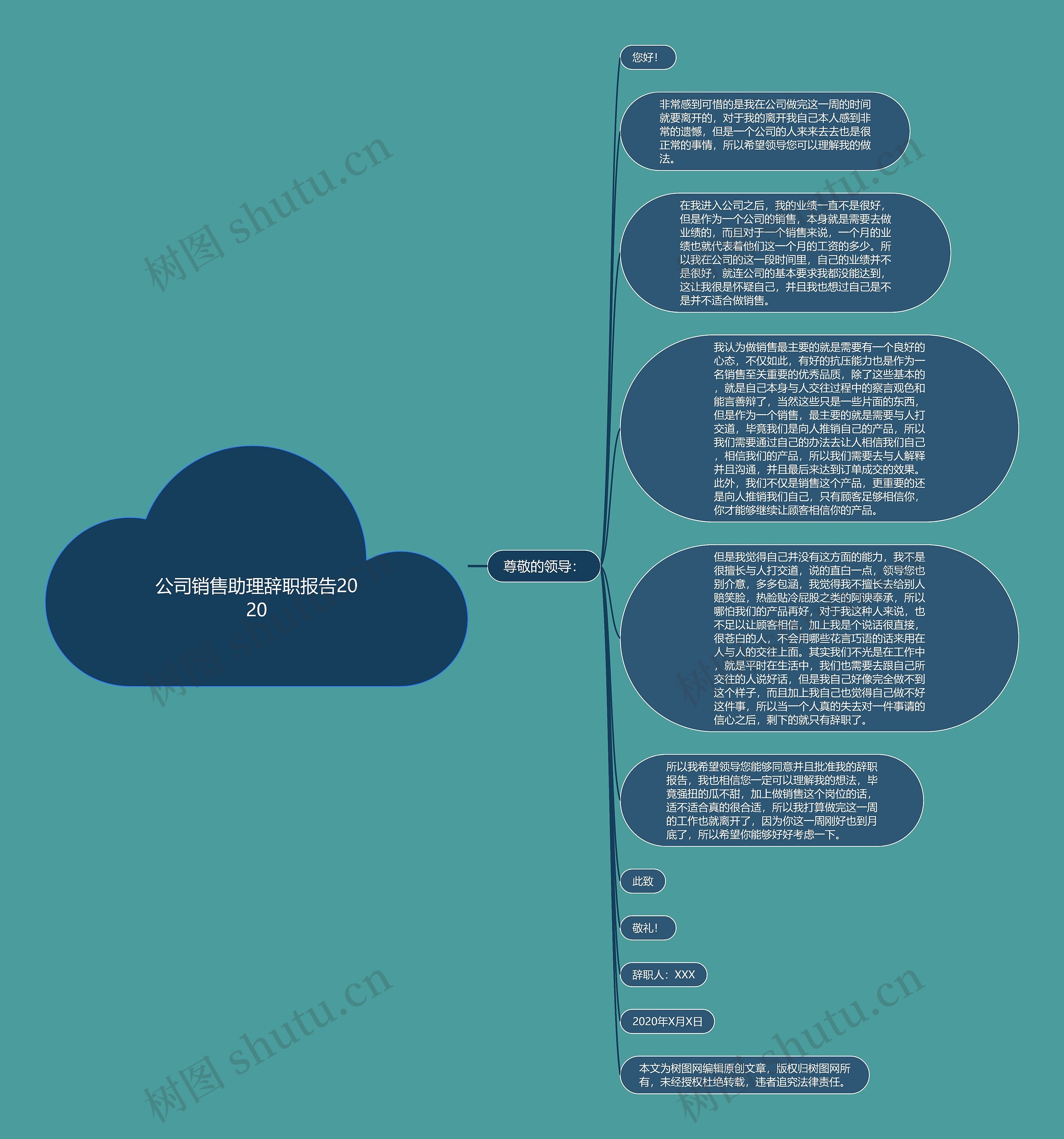 公司销售助理辞职报告2020思维导图高清图 公司销售助理辞职报告2020思维导图