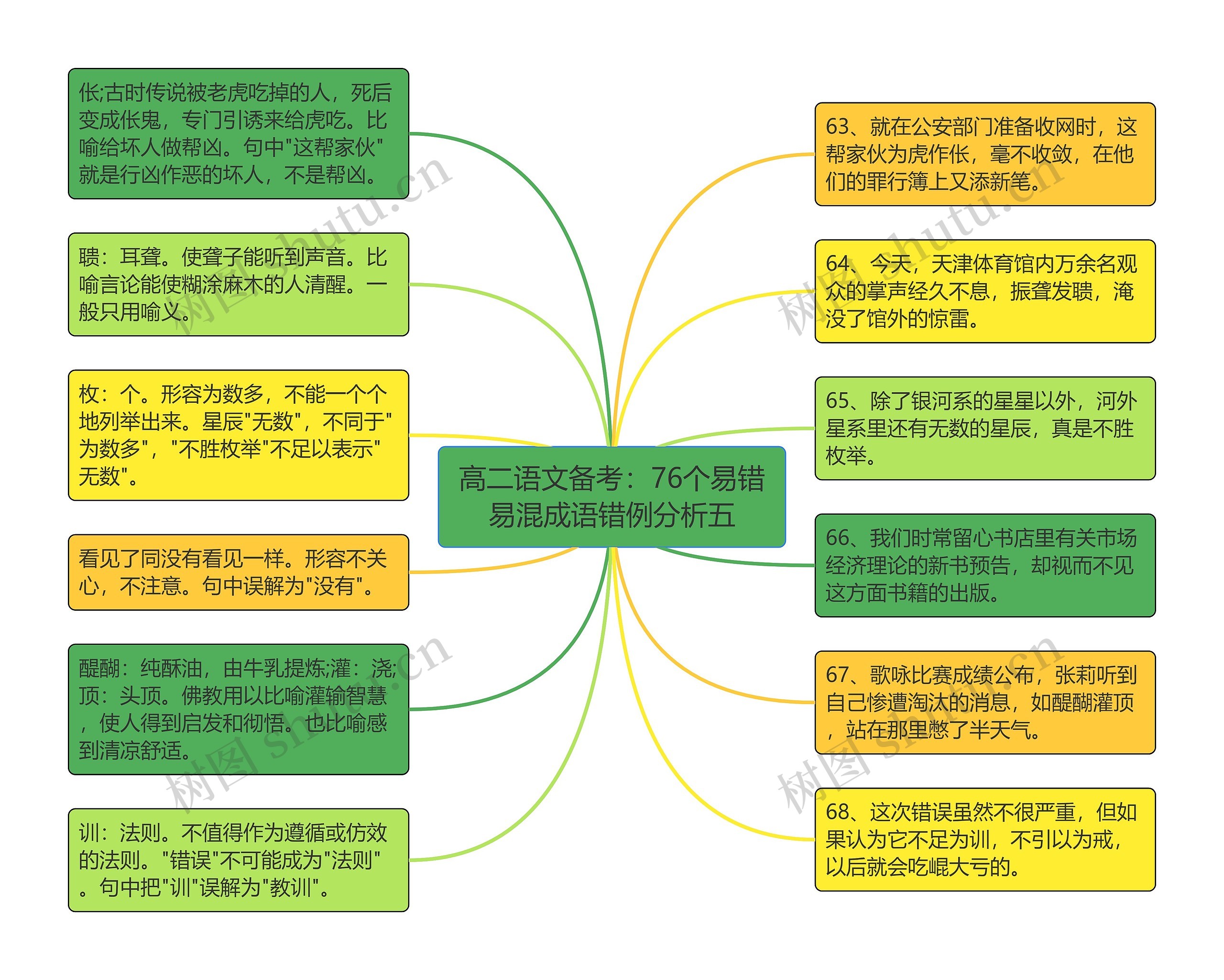 高二语文备考：76个易错易混成语错例分析五思维导图