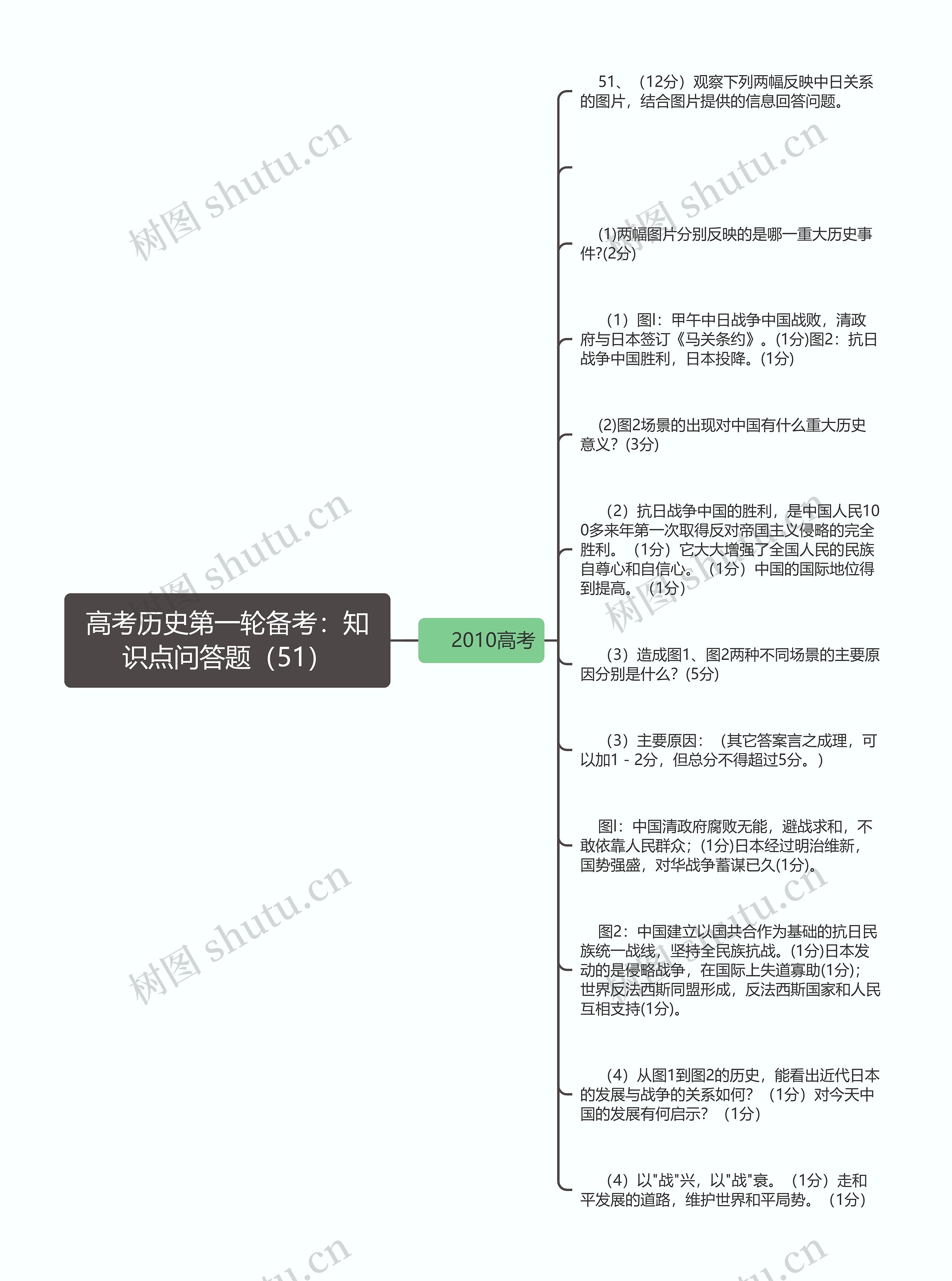 高考历史第一轮备考:知识点问答题(51)思维导图高清图 高考历史第一轮备考:知识点问答题(51)思维导图