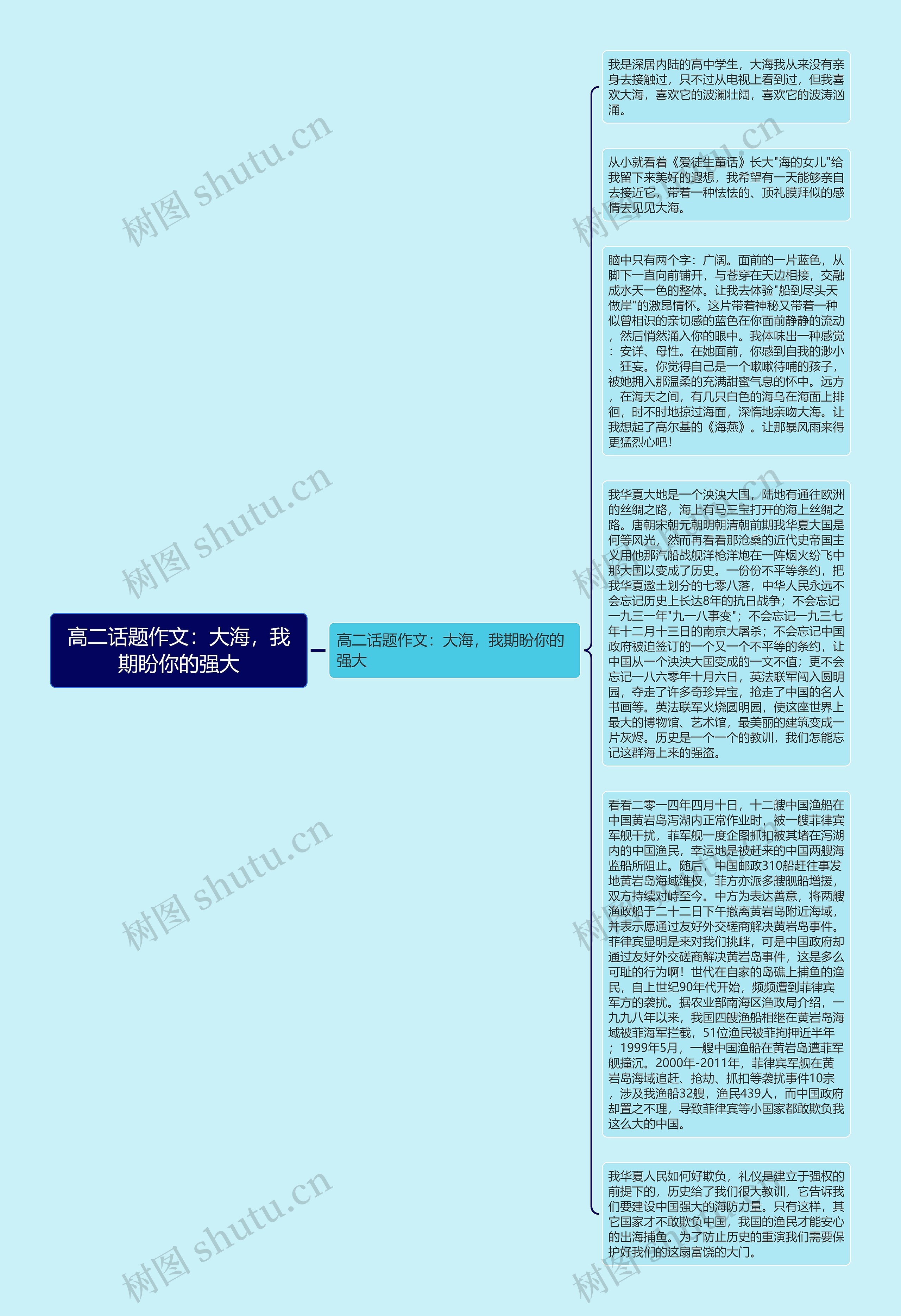 高二话题作文：大海，我期盼你的强大思维导图