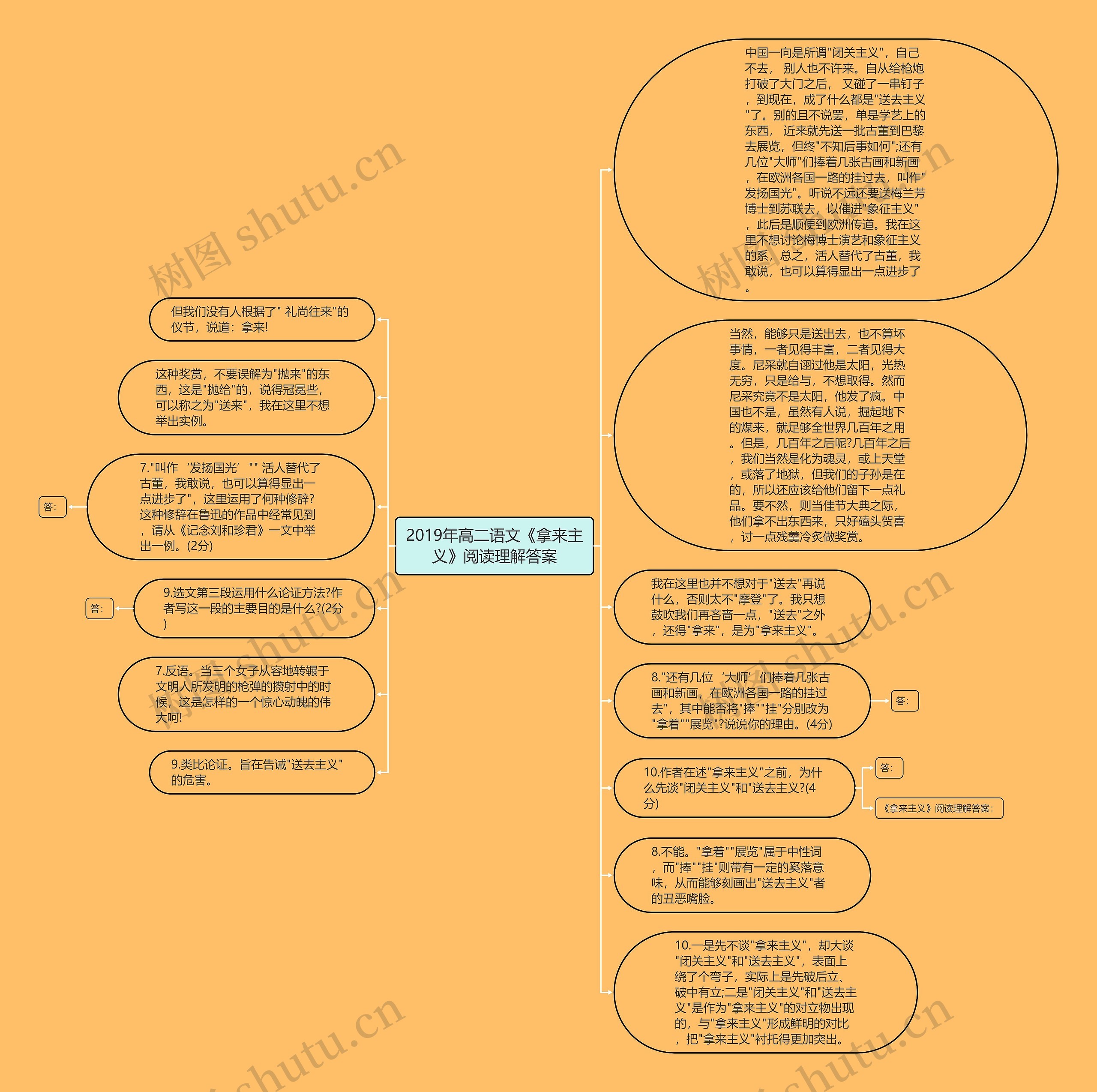 2019年高二语文《拿来主义》阅读理解答案思维导图