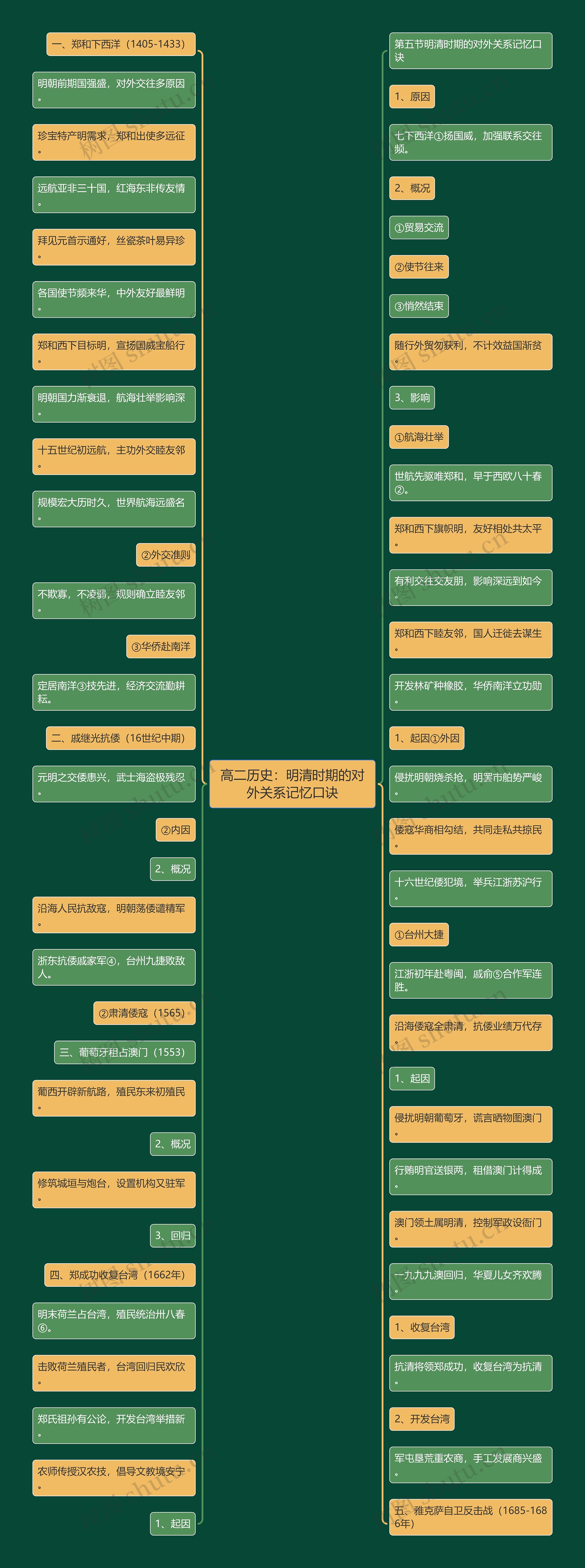 高二历史：明清时期的对外关系记忆口诀思维导图