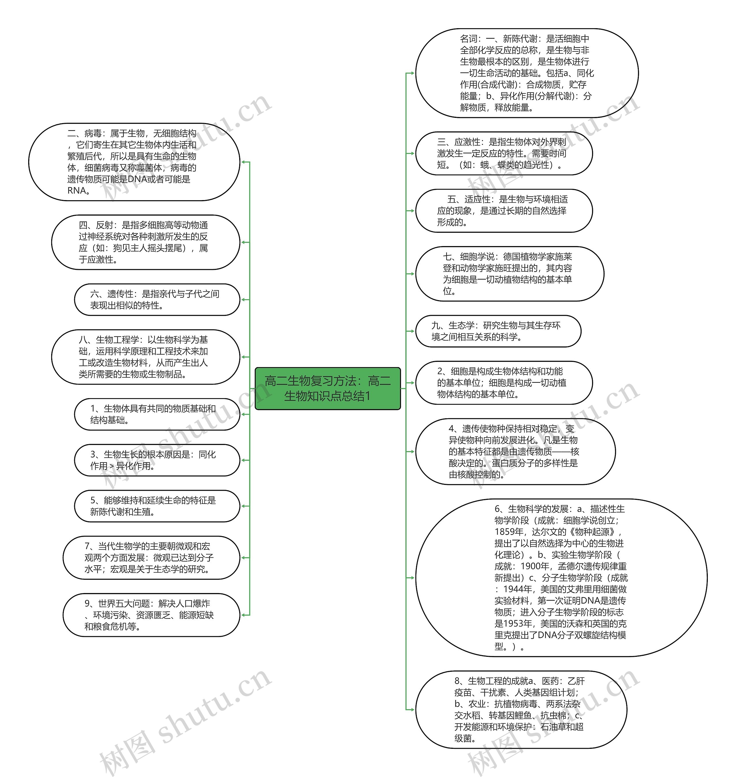 高二生物复习方法：高二生物知识点总结1思维导图