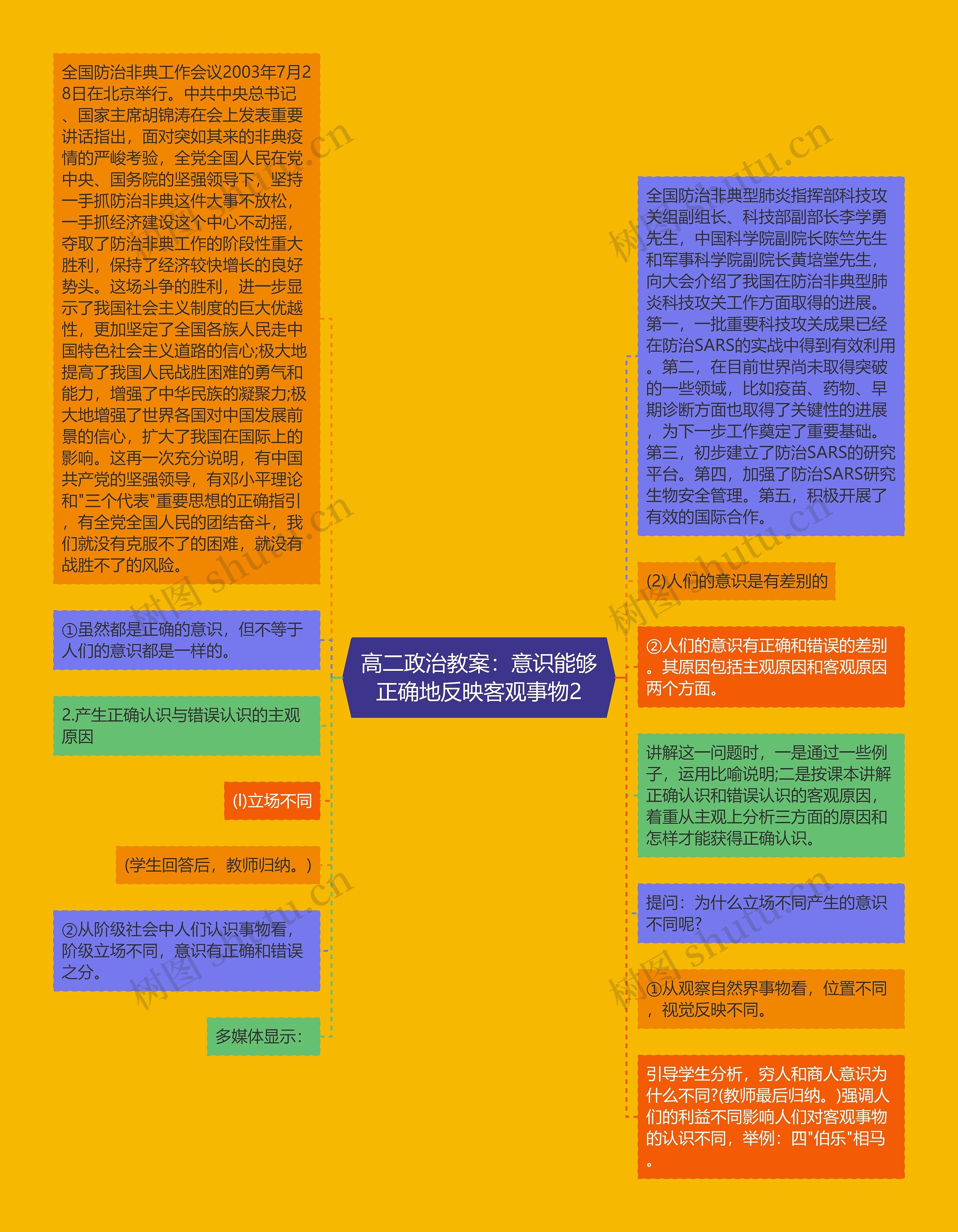 高二政治教案：意识能够正确地反映客观事物2思维导图