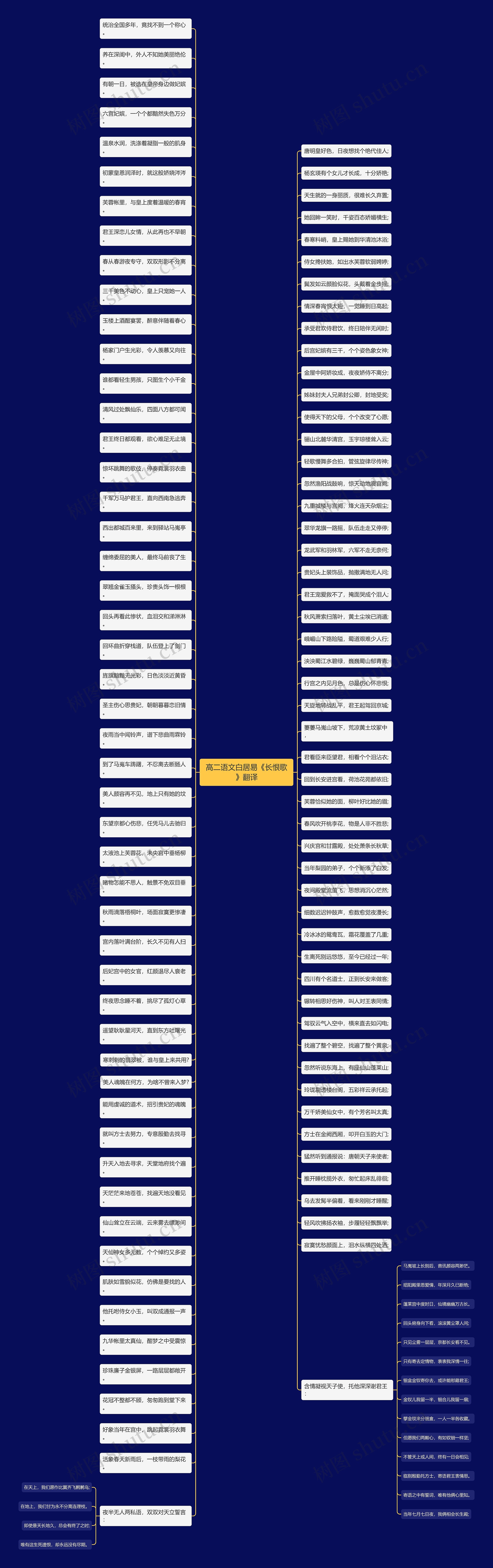 高二语文白居易《长恨歌》翻译思维导图
