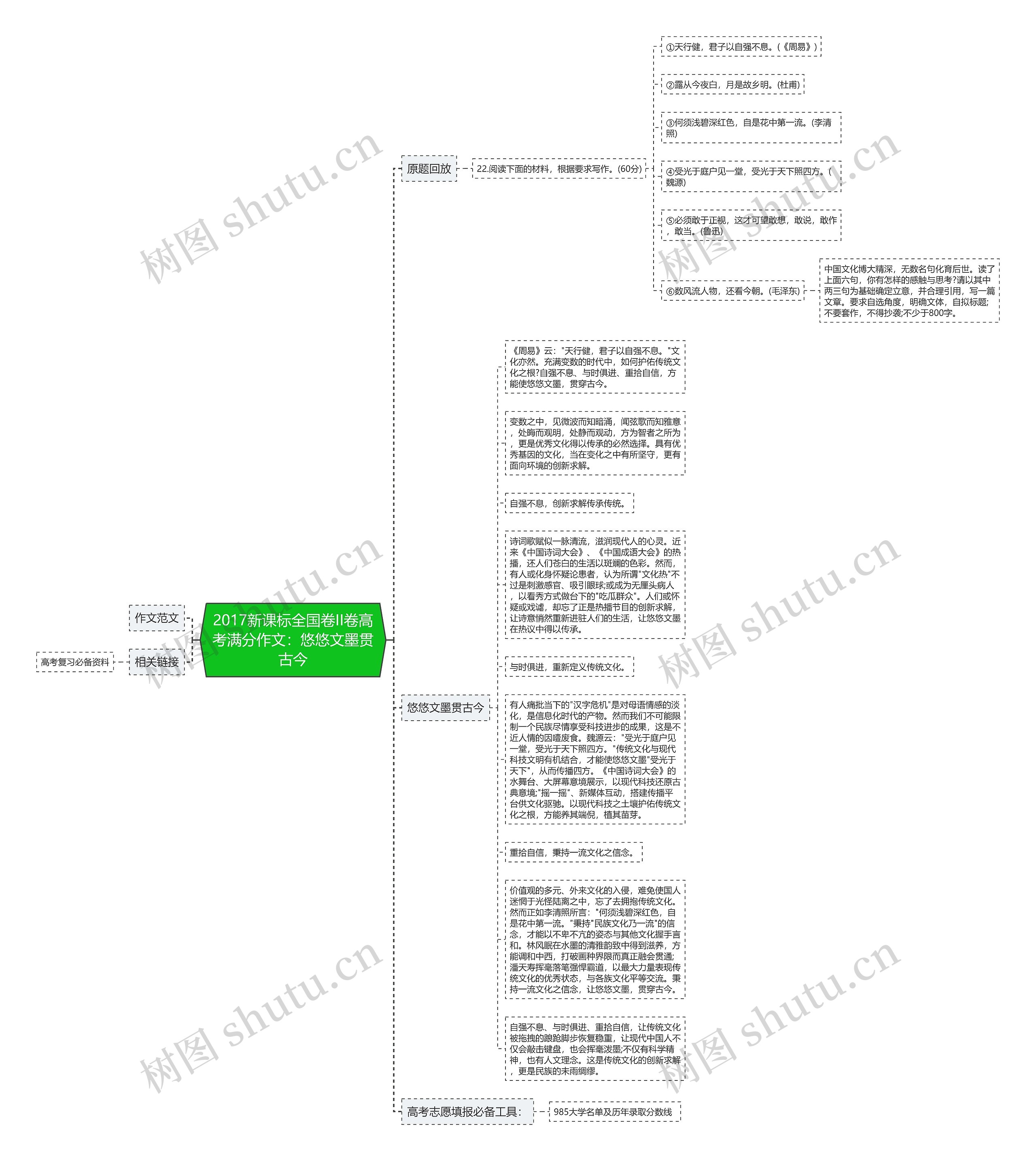 2017新课标全国卷II卷高考满分作文：悠悠文墨贯古今思维导图