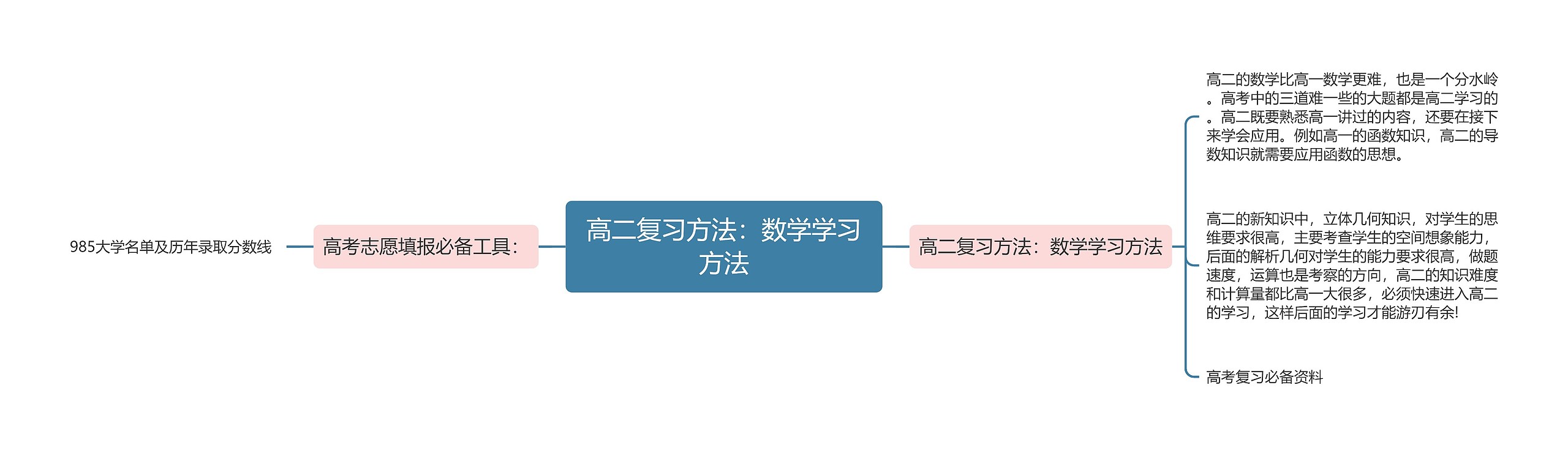 高二复习方法：数学学习方法思维导图