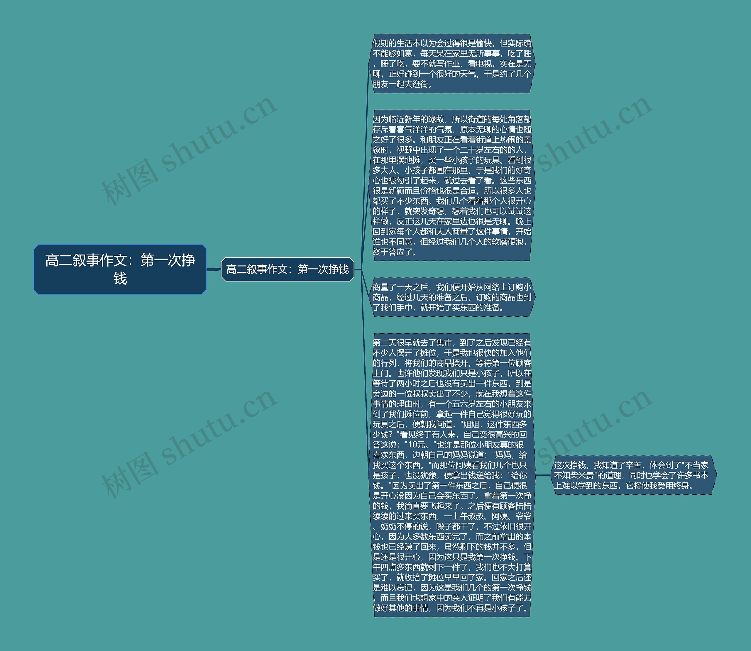 高二叙事作文：第一次挣钱思维导图