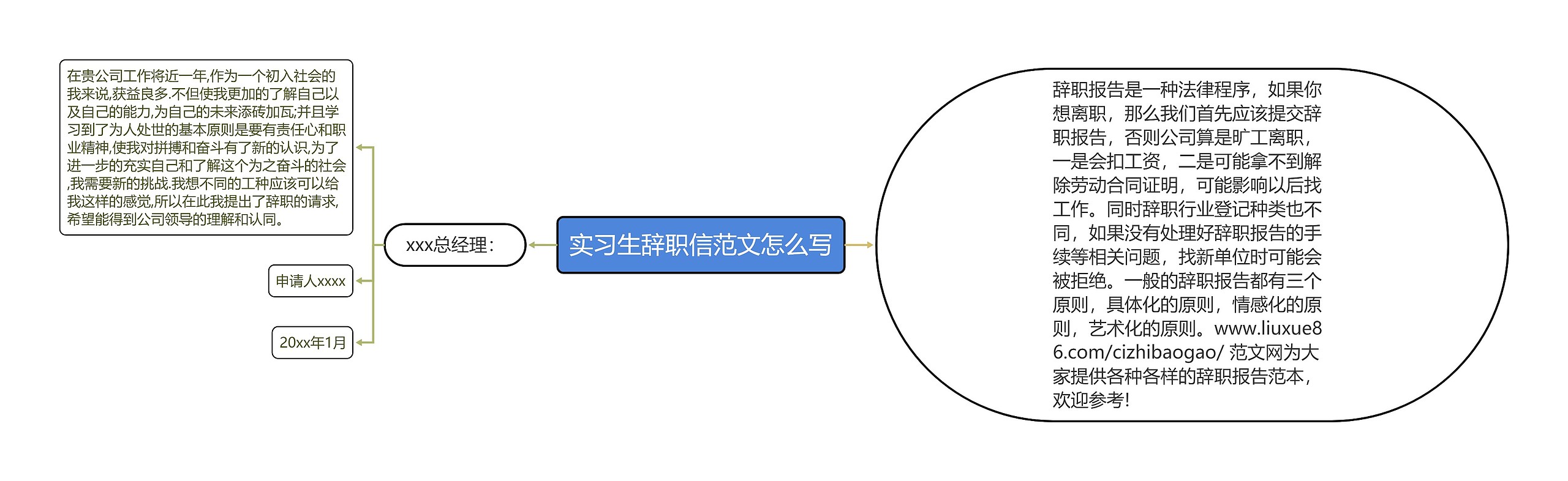 实习生辞职信范文怎么写思维导图