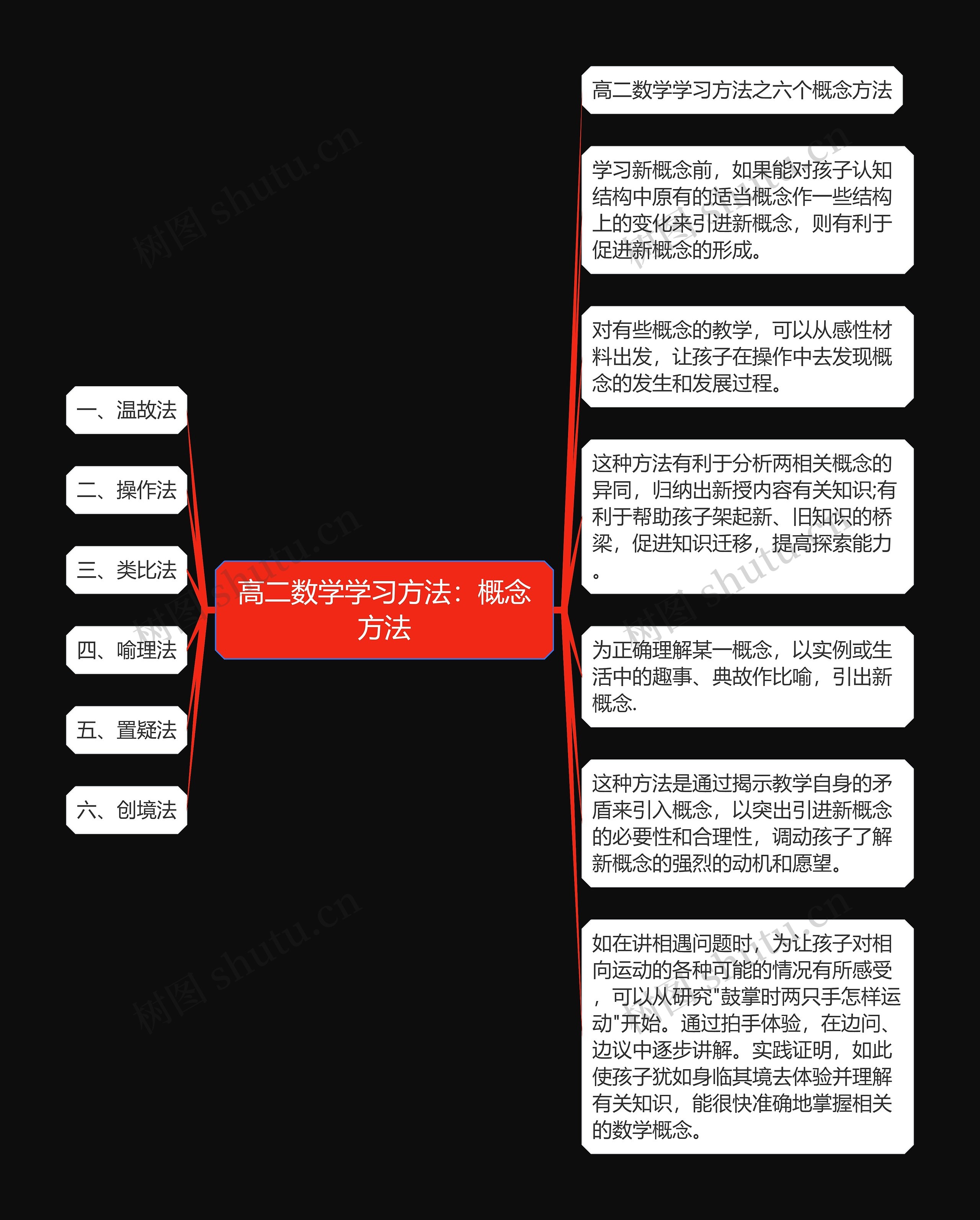 高二数学学习方法：概念方法思维导图