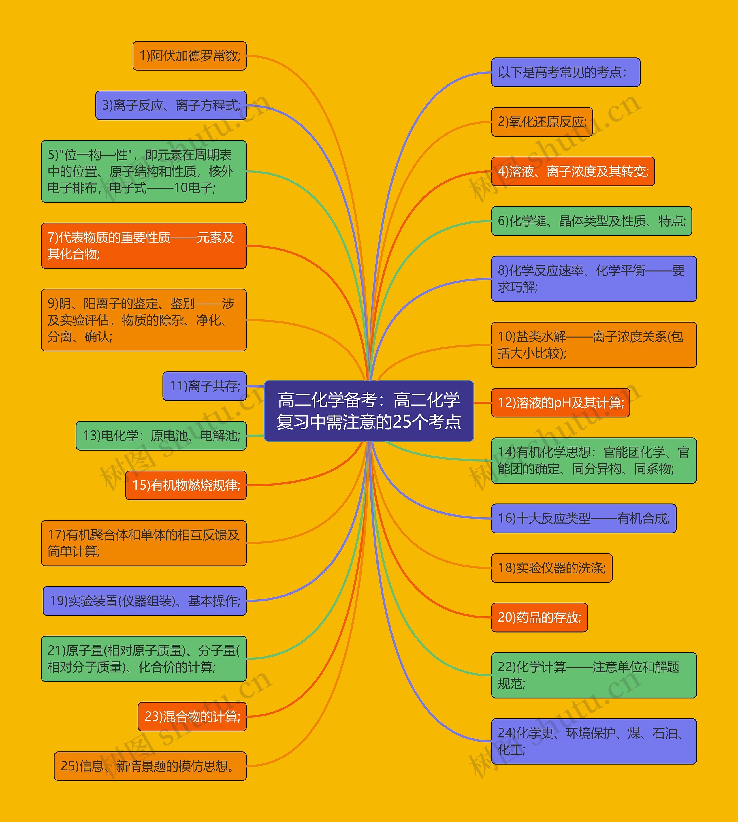 高二化学备考：高二化学复习中需注意的25个考点