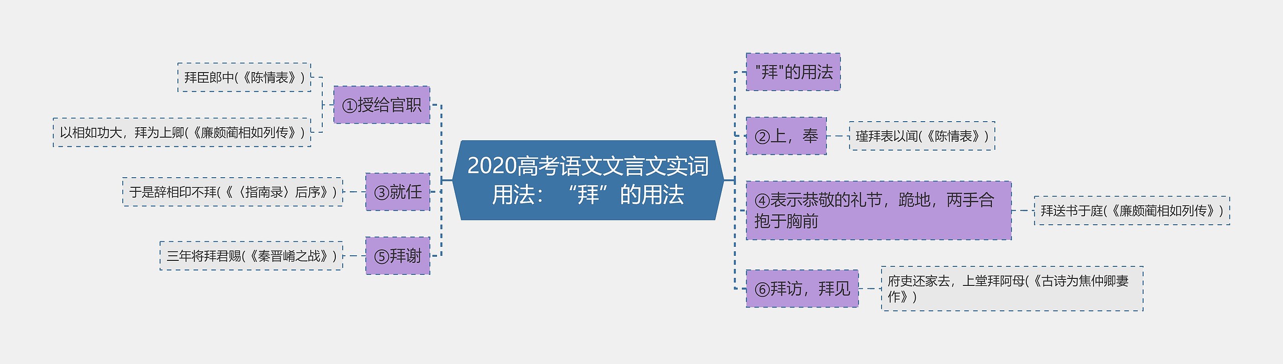 2020高考语文文言文实词用法：“拜”的用法思维导图