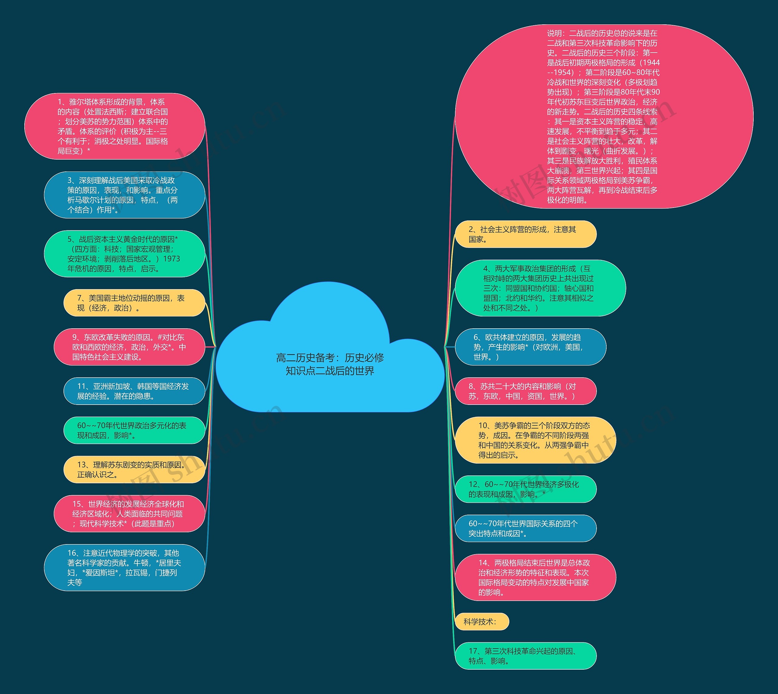高二历史备考:历史必修知识点二战后的世界思维导图高清图 高二历史备考:历史必修知识点二战后的世界思维导图