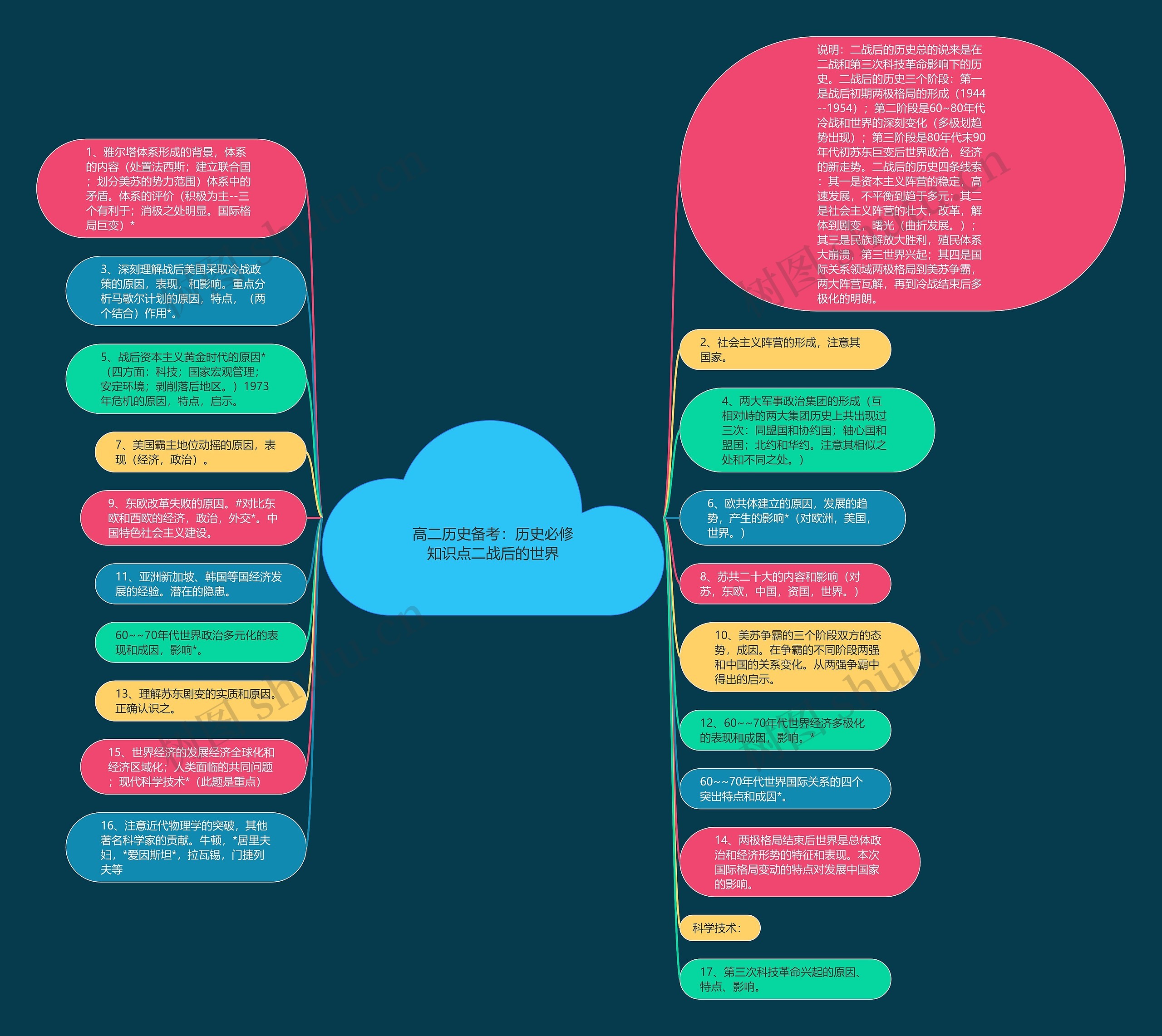 高二历史备考：历史必修知识点二战后的世界思维导图