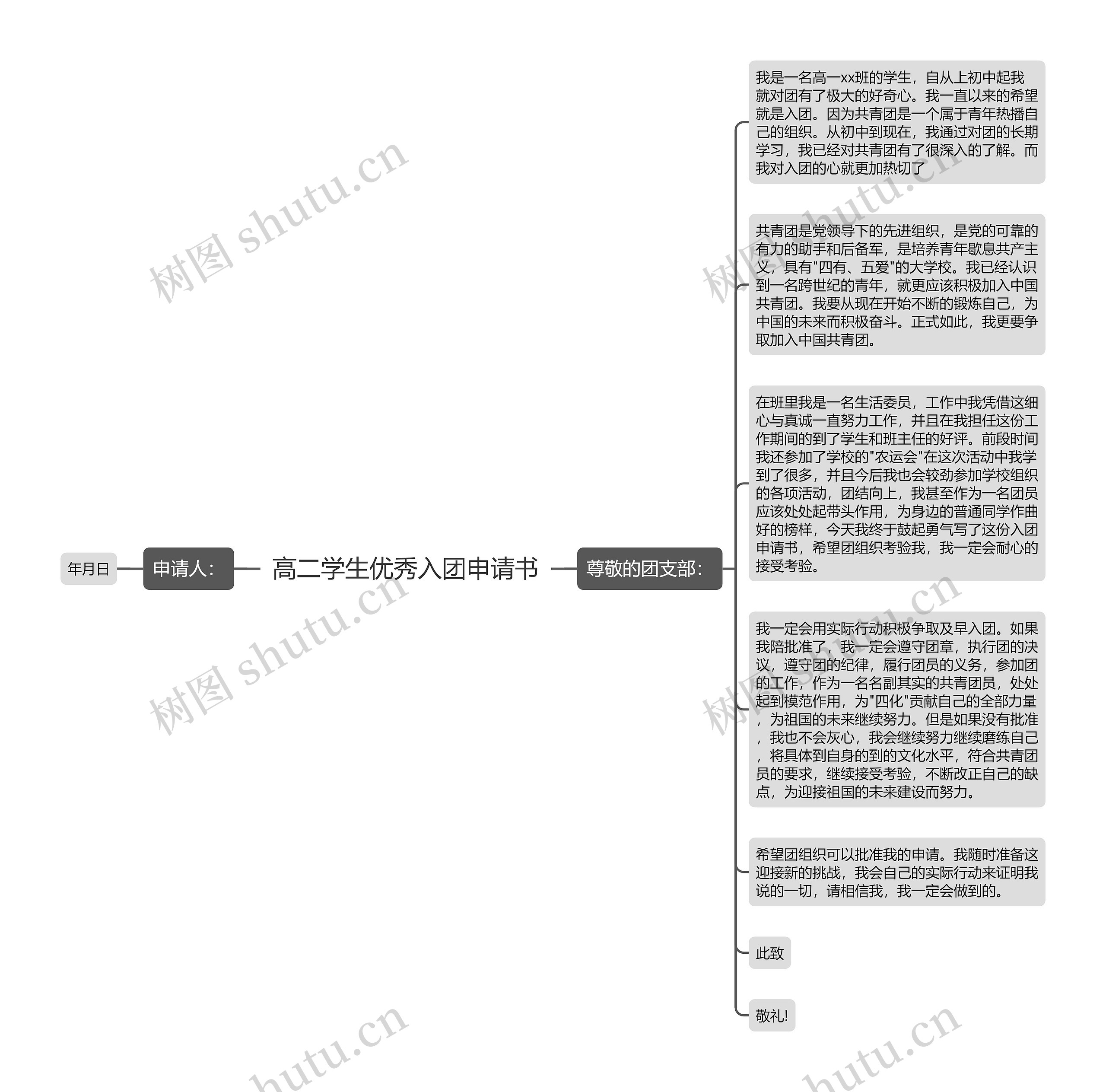 高二学生优秀入团申请书思维导图