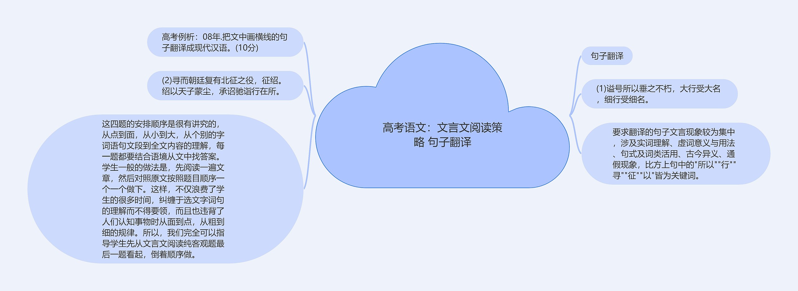 高考语文：文言文阅读策略 句子翻译思维导图