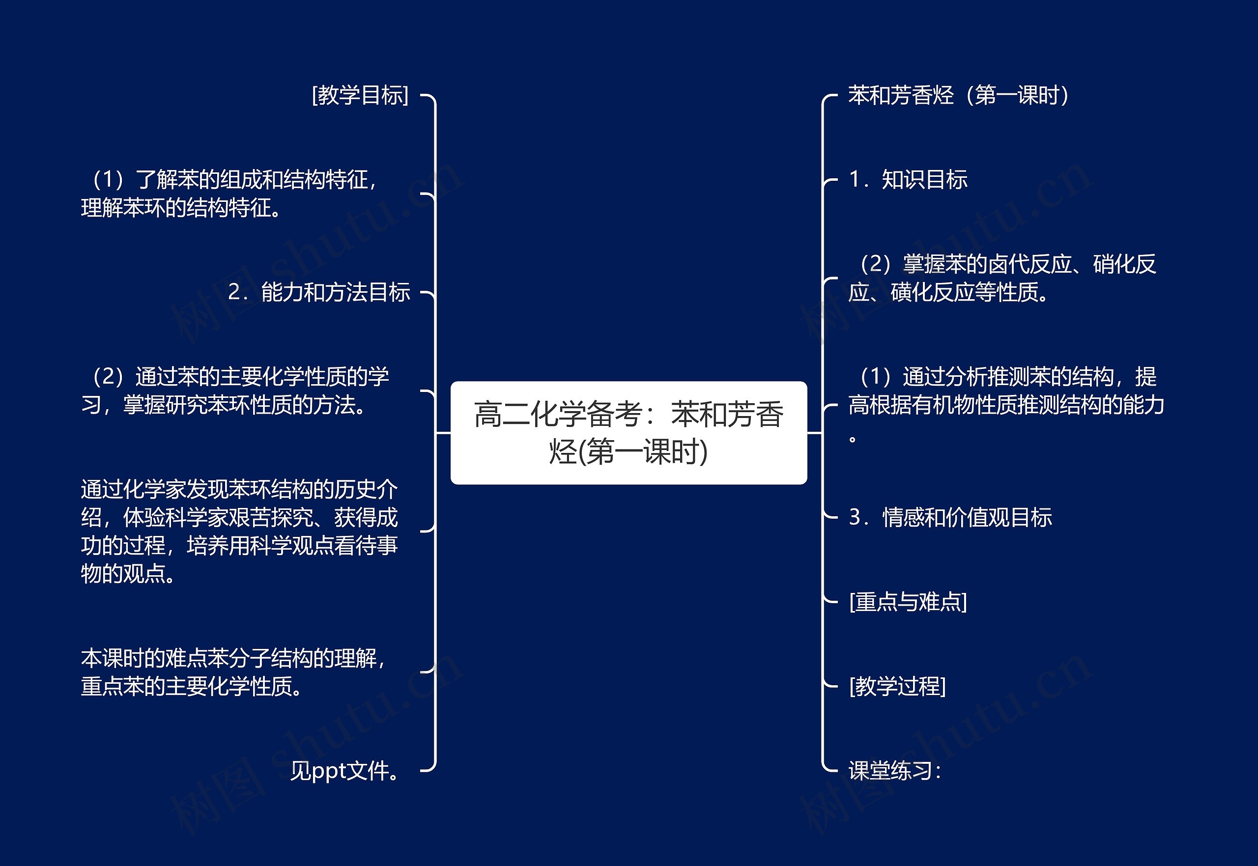 高二化学备考：苯和芳香烃(第一课时)思维导图