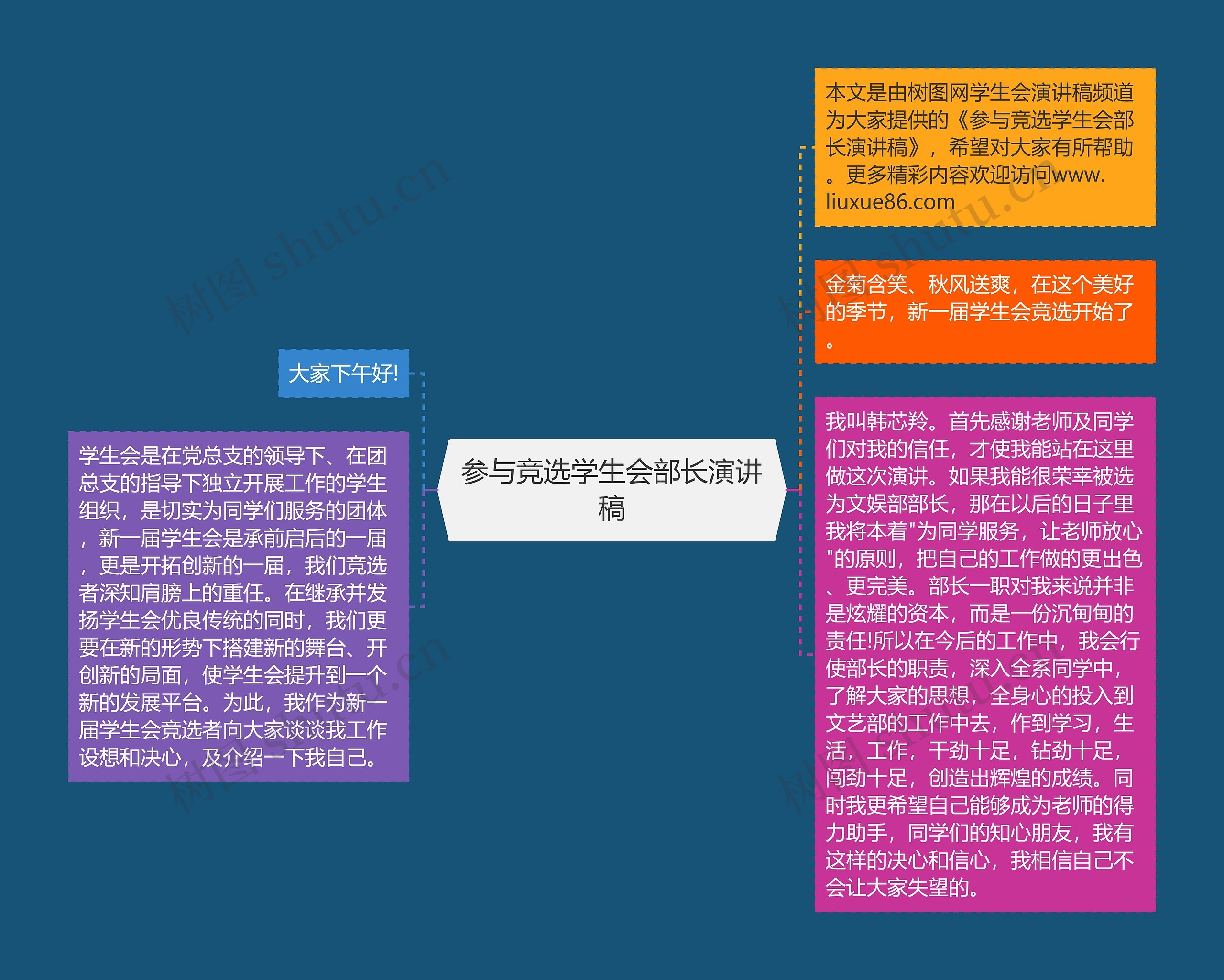 参与竞选学生会部长演讲稿思维导图