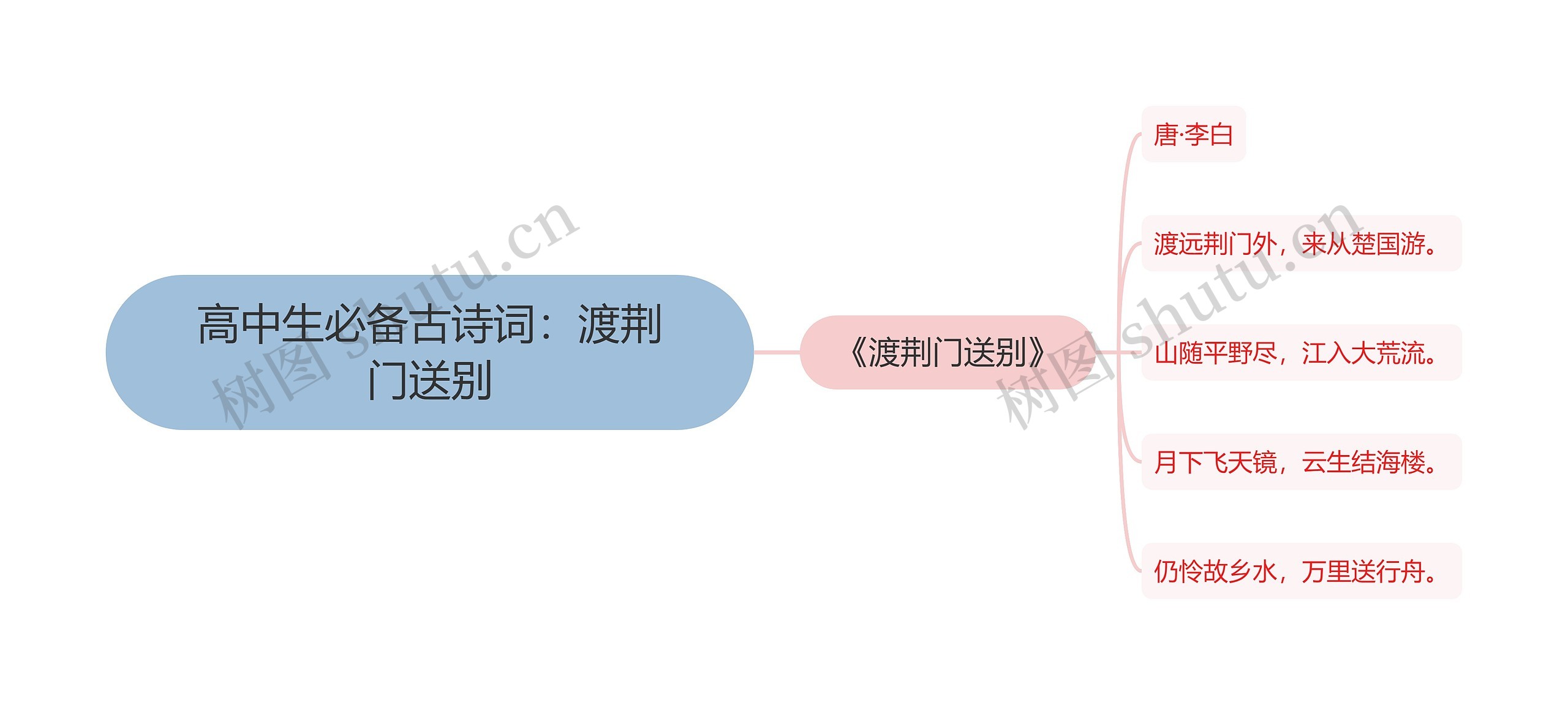 高中生必备古诗词：渡荆门送别思维导图