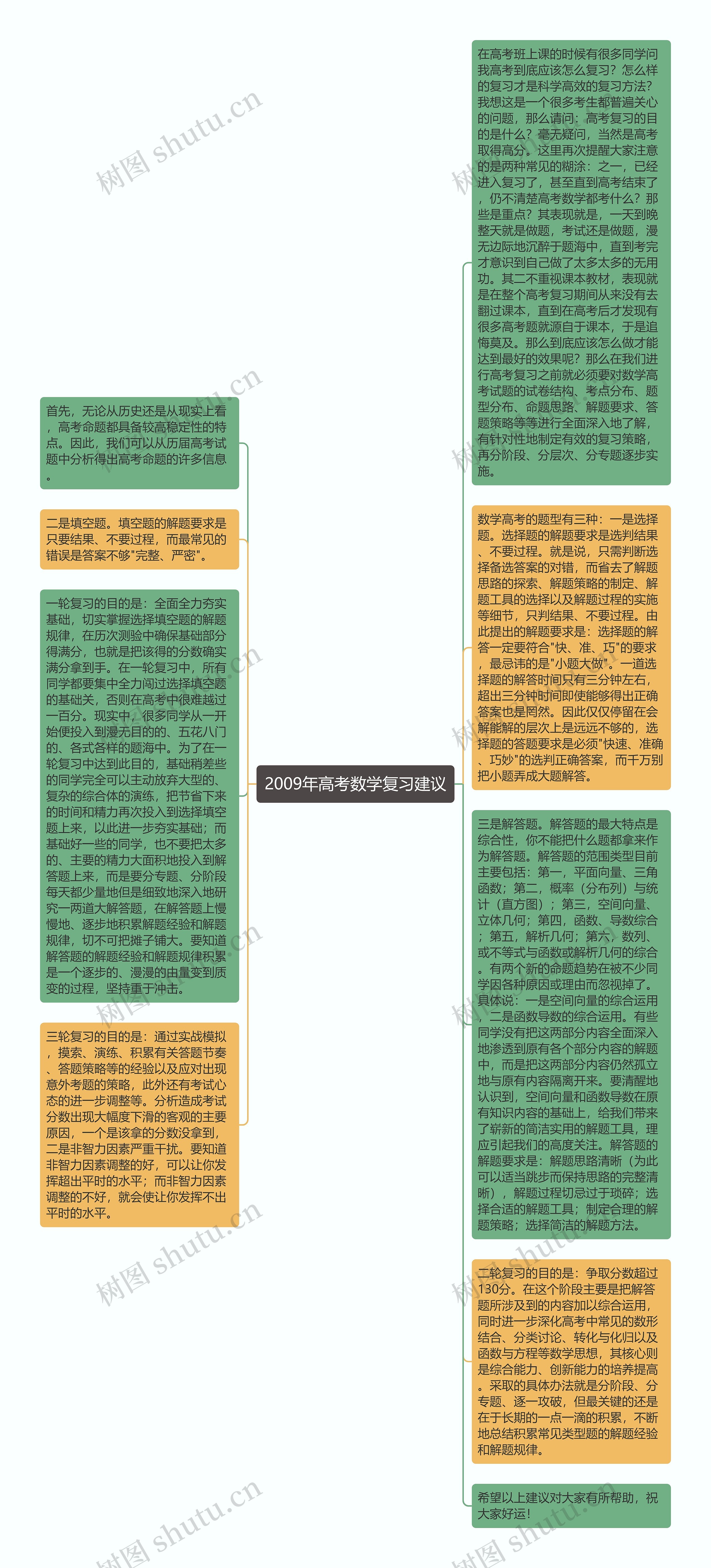 2009年高考数学复习建议思维导图