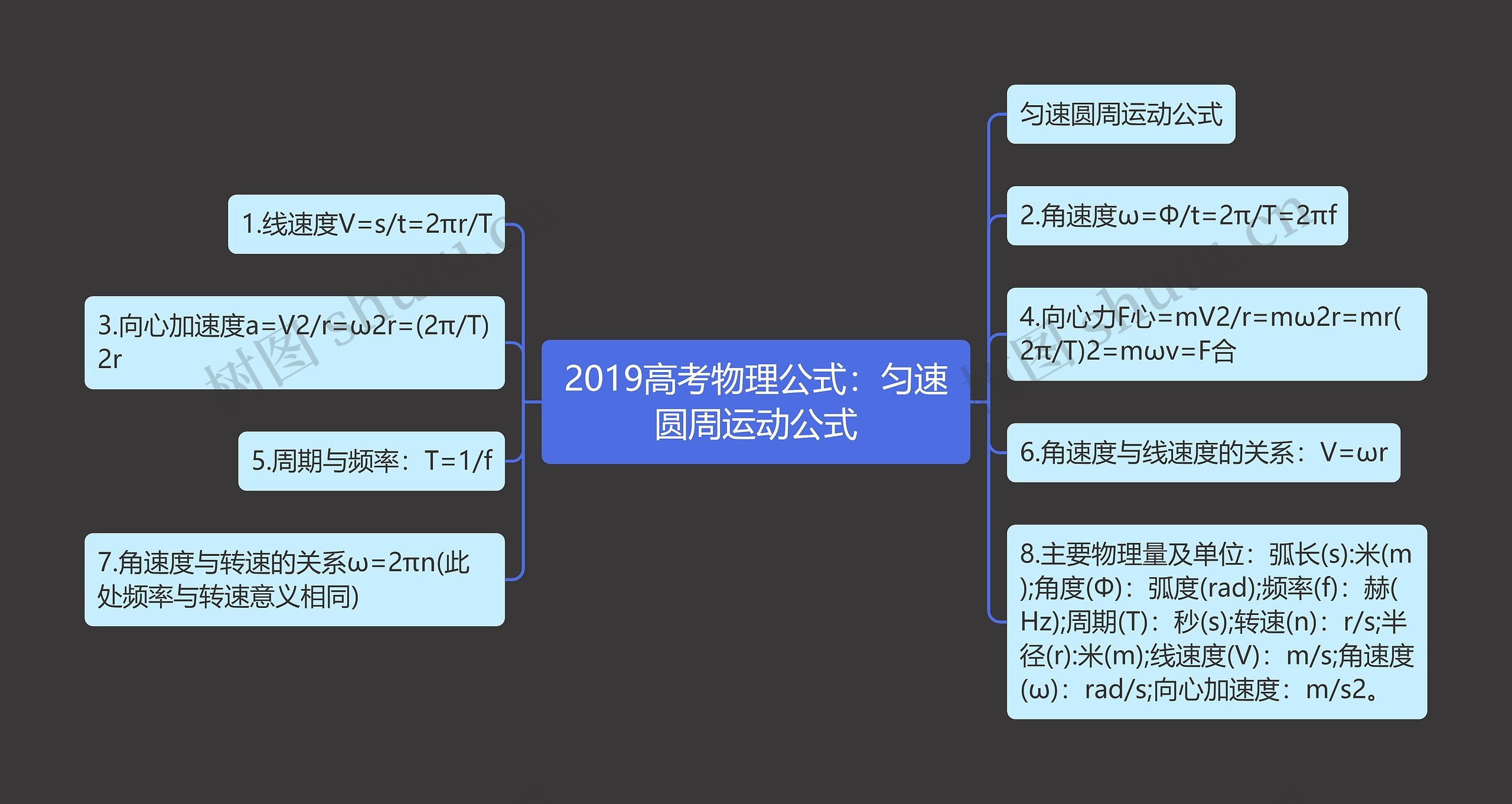 2019高考物理公式：匀速圆周运动公式