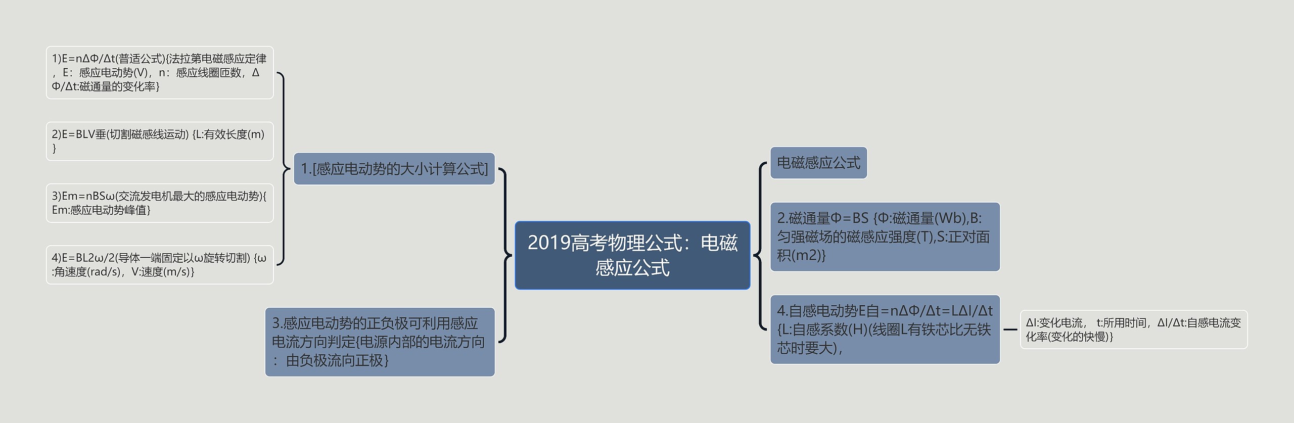 2019高考物理公式：电磁感应公式思维导图