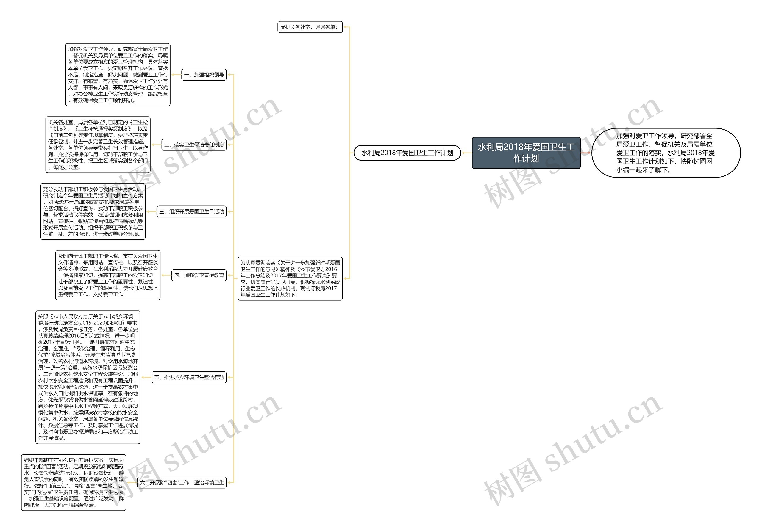 水利局2018年爱国卫生工作计划思维导图