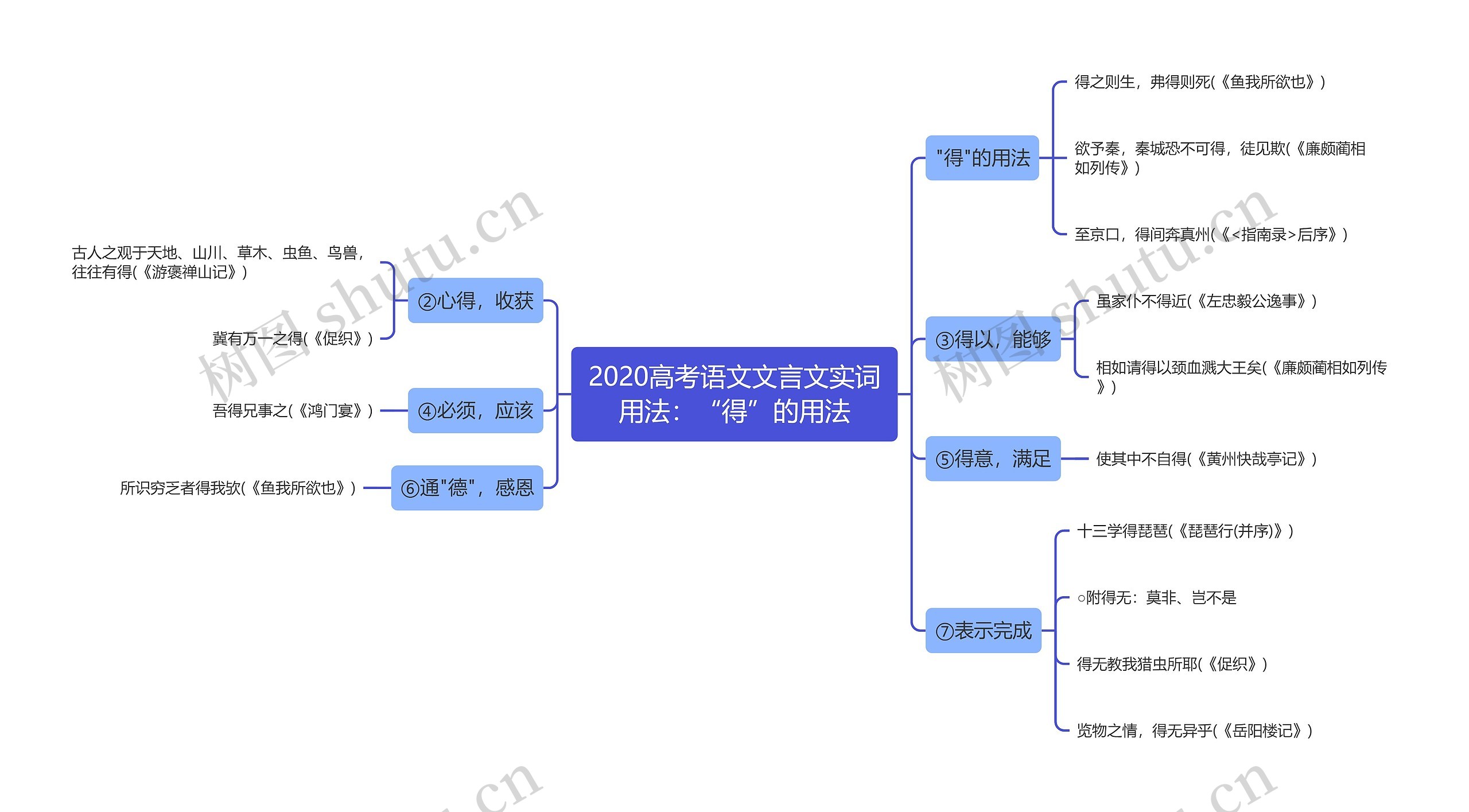 2020高考语文文言文实词用法：“得”的用法思维导图