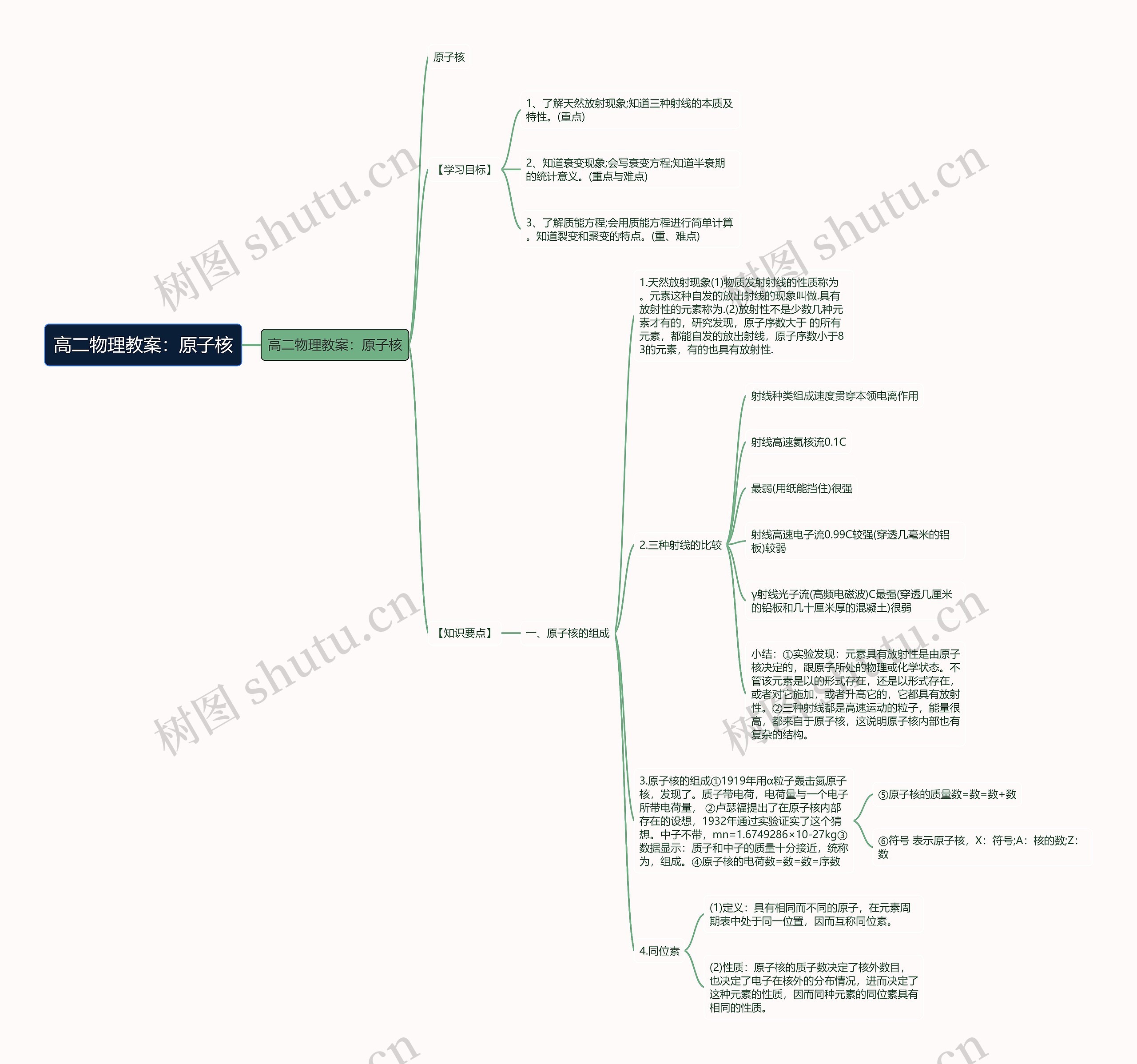 高二物理教案：原子核思维导图