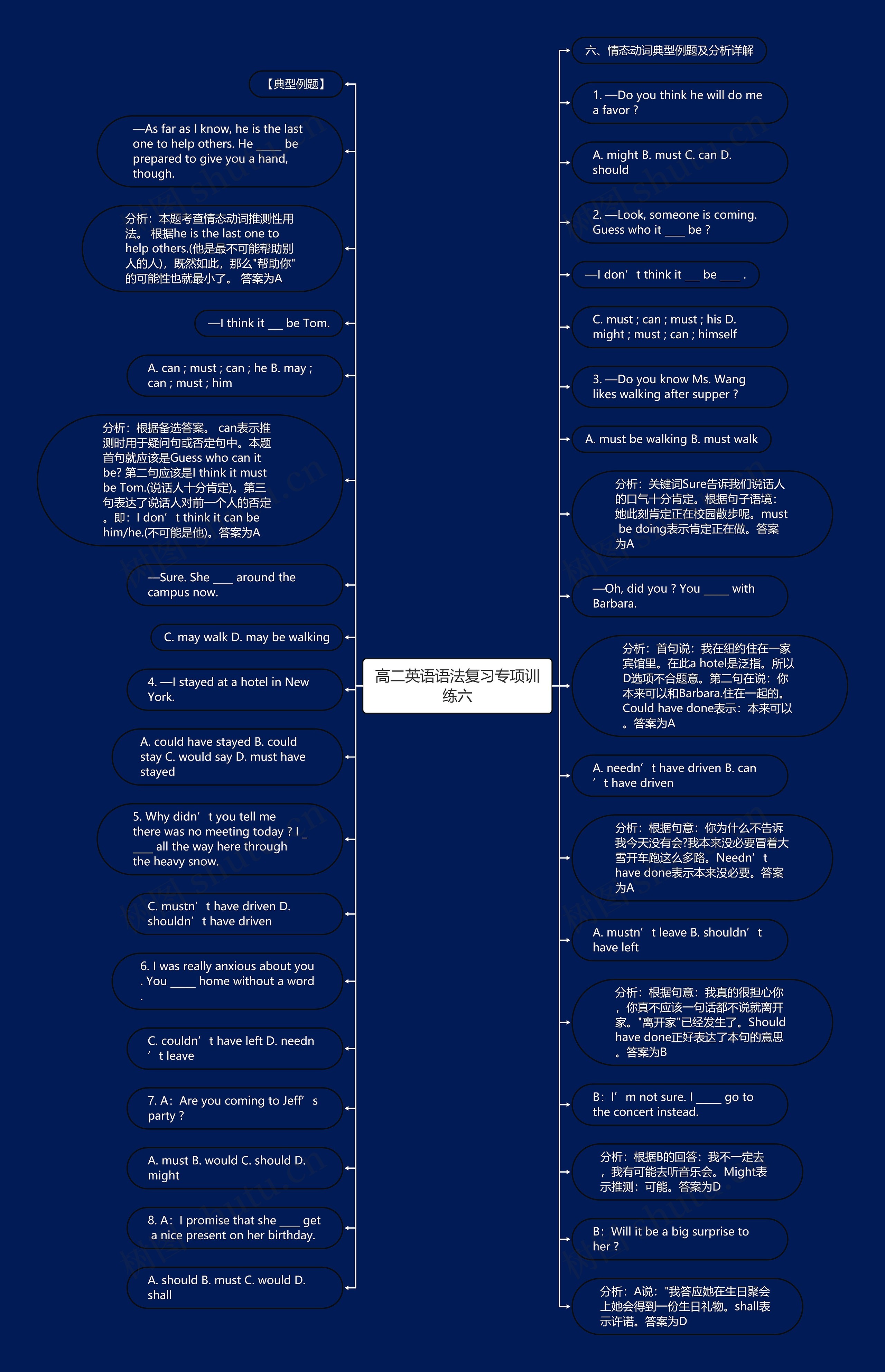 高二英语语法复习专项训练六思维导图