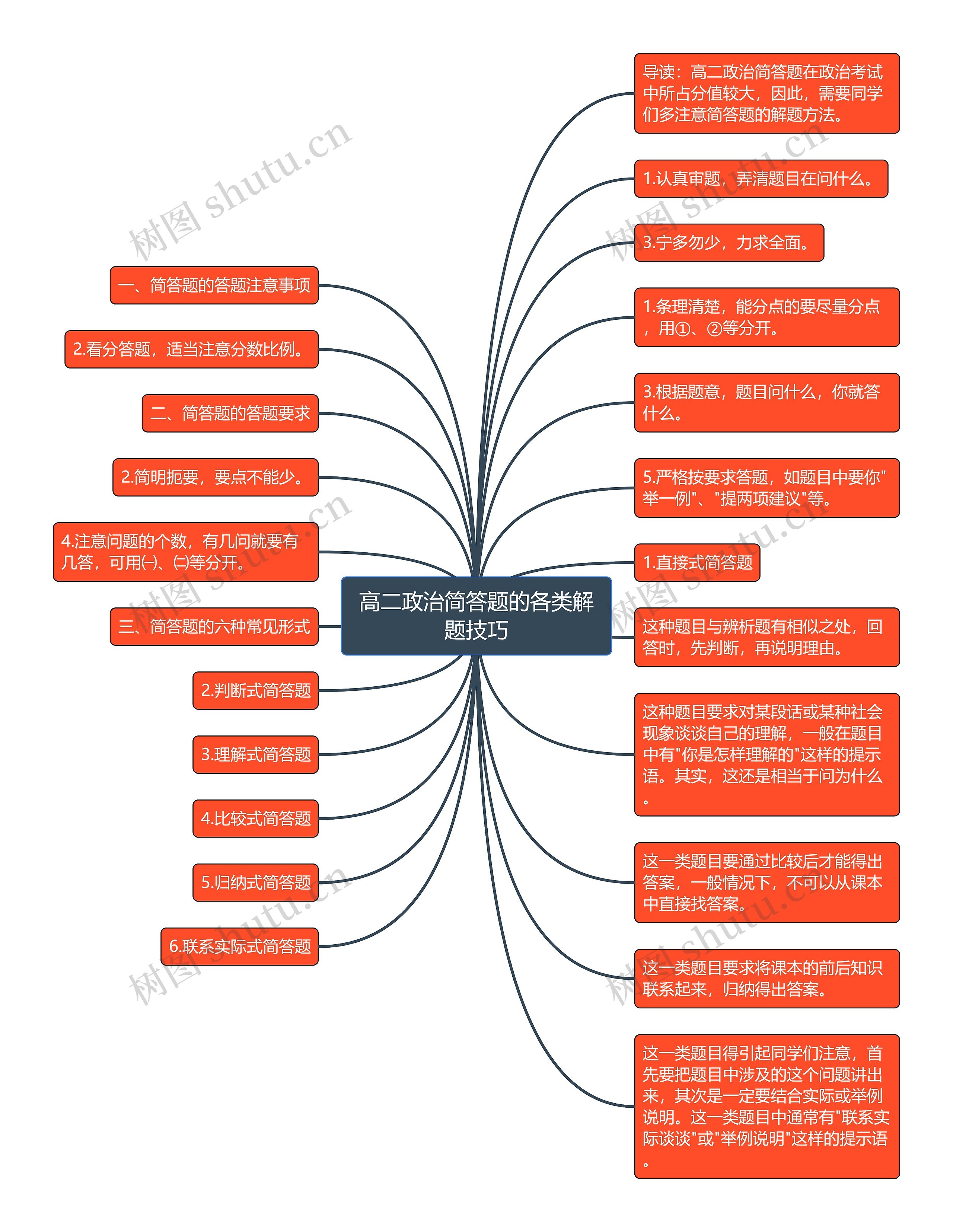 高二政治简答题的各类解题技巧思维导图