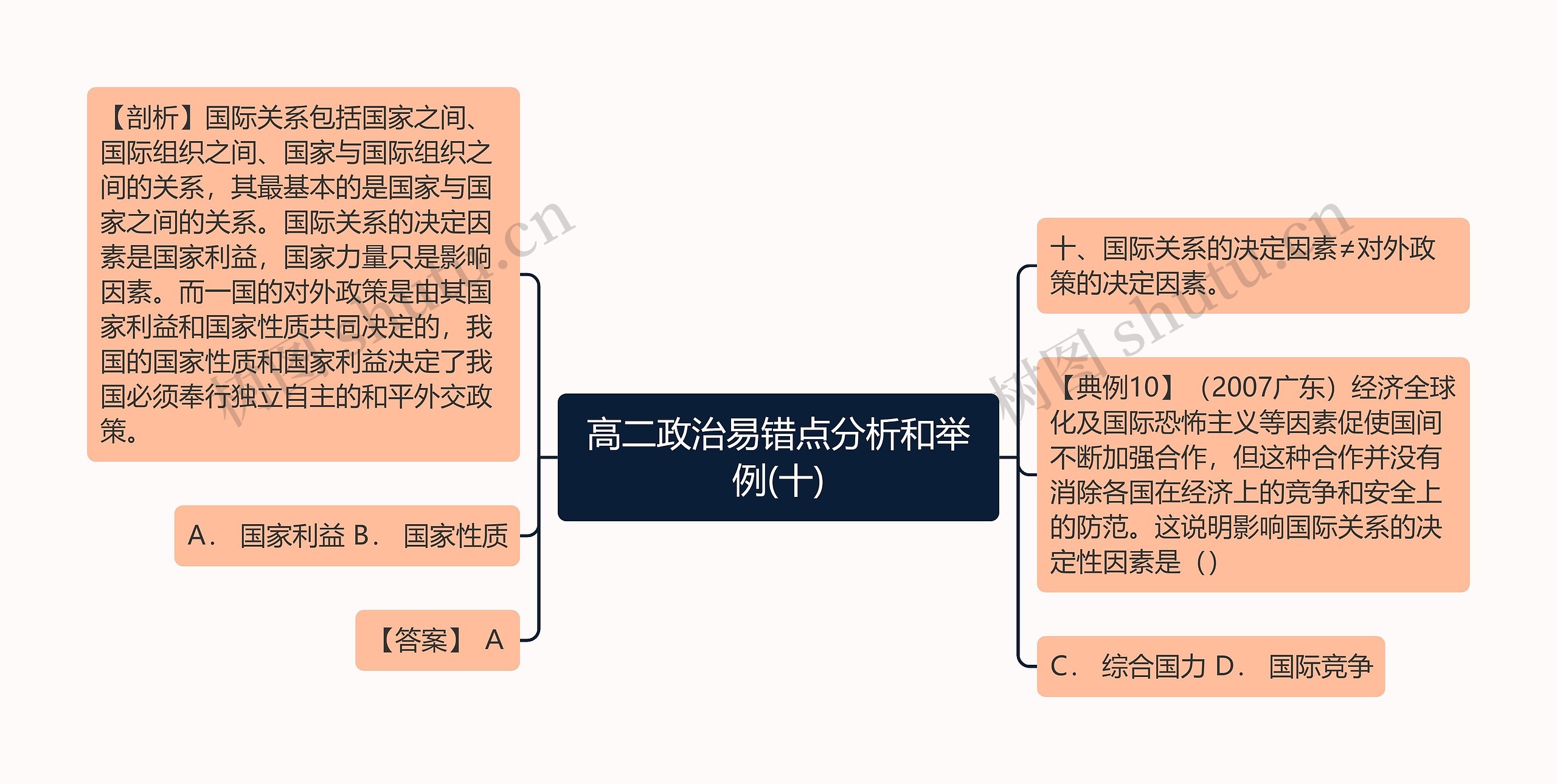 高二政治易错点分析和举例(十)