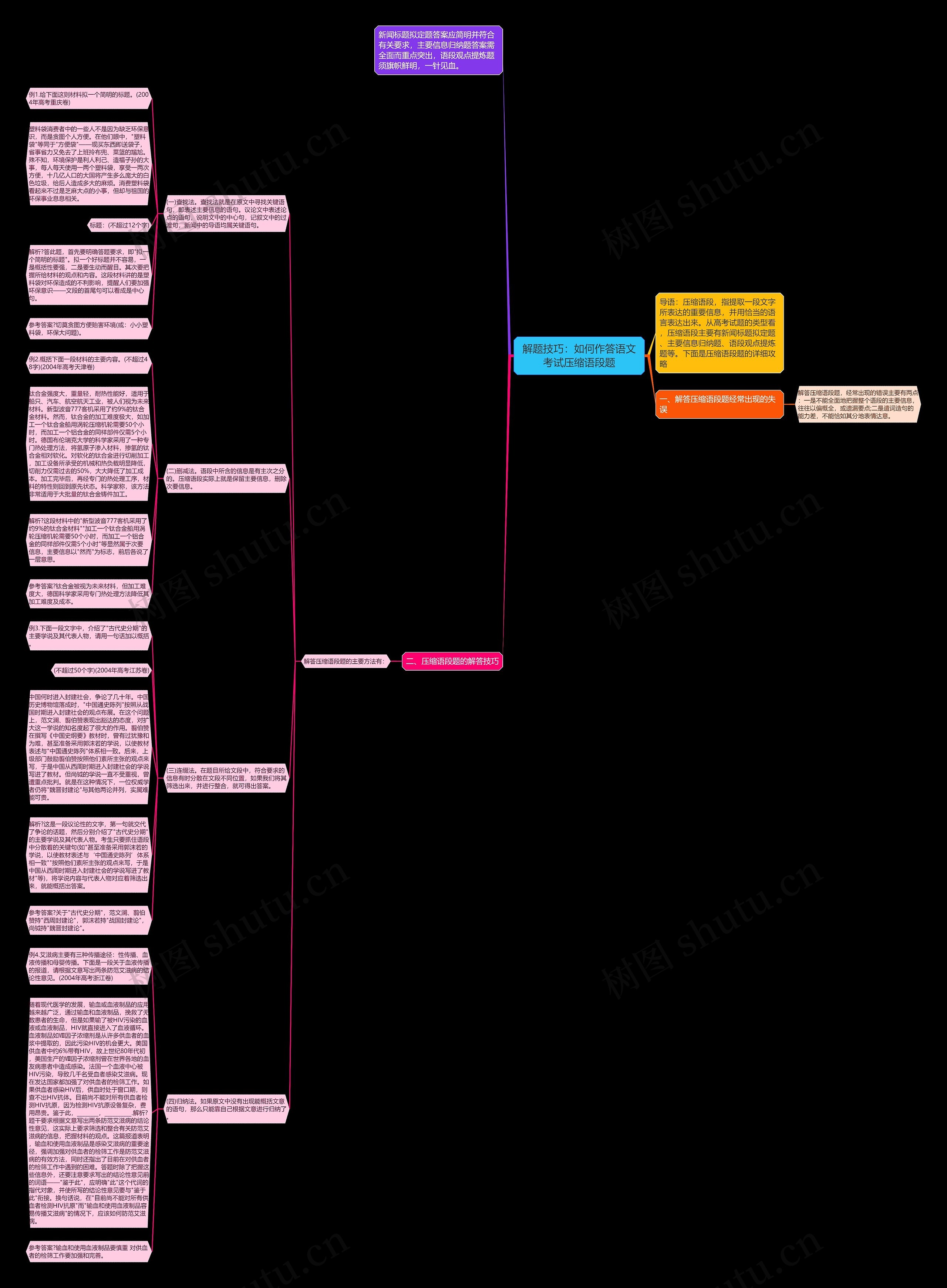 解题技巧：如何作答语文考试压缩语段题思维导图