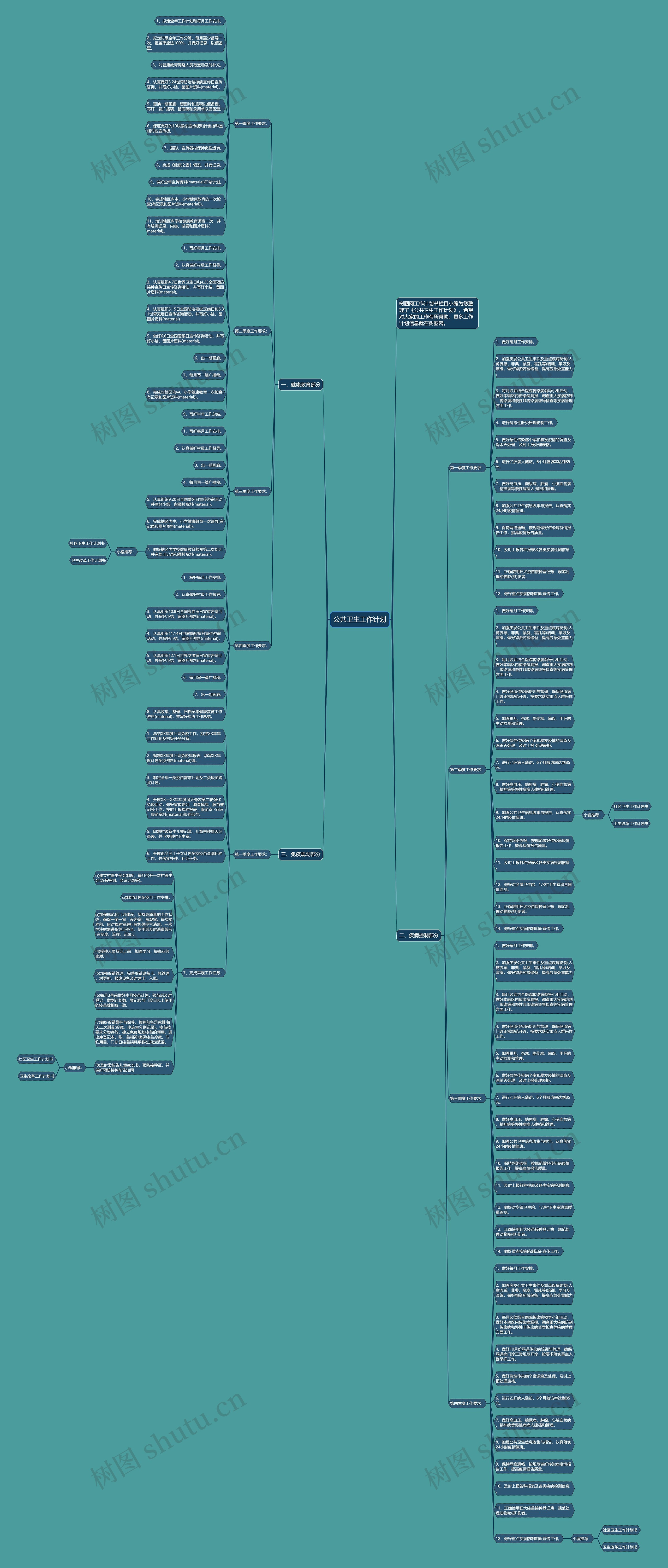 公共卫生工作计划思维导图