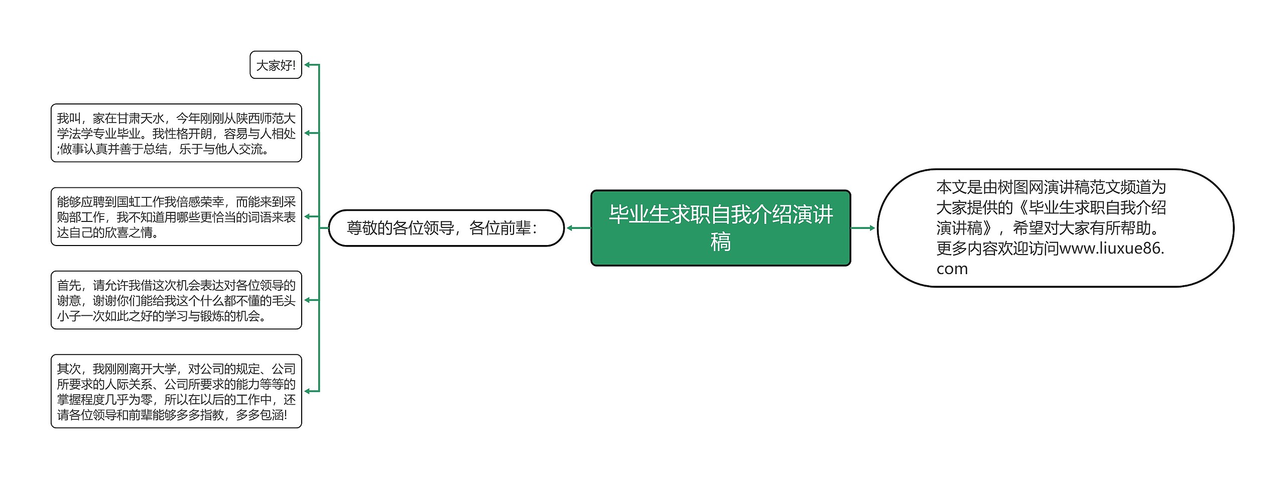 毕业生求职自我介绍演讲稿思维导图