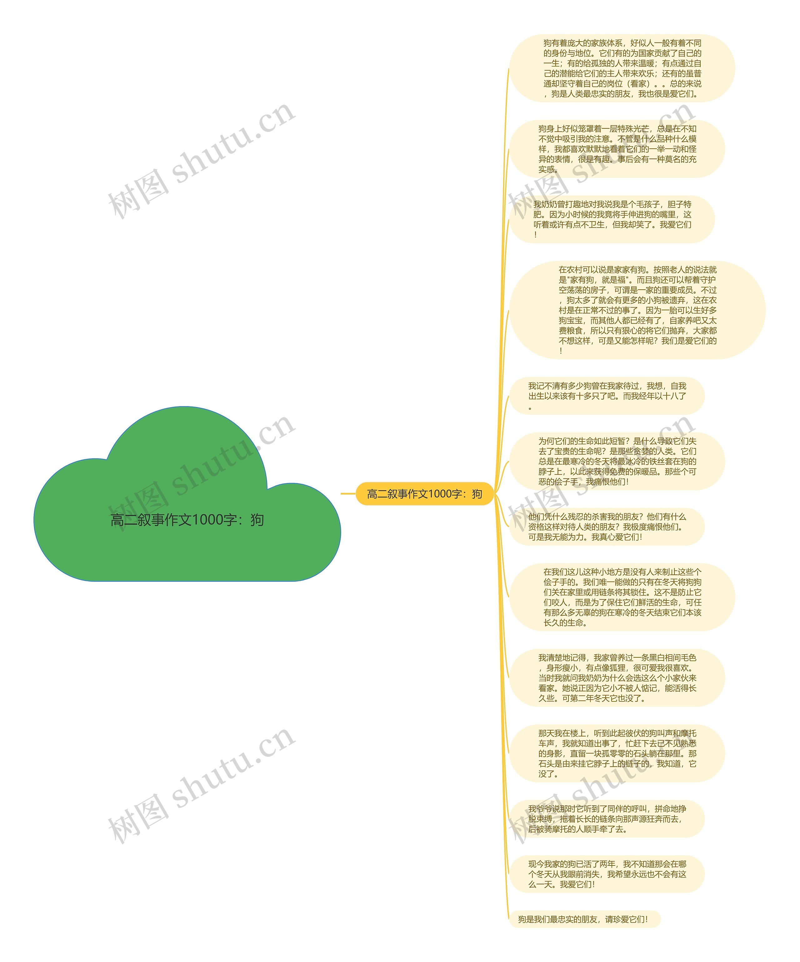 高二叙事作文1000字：狗思维导图