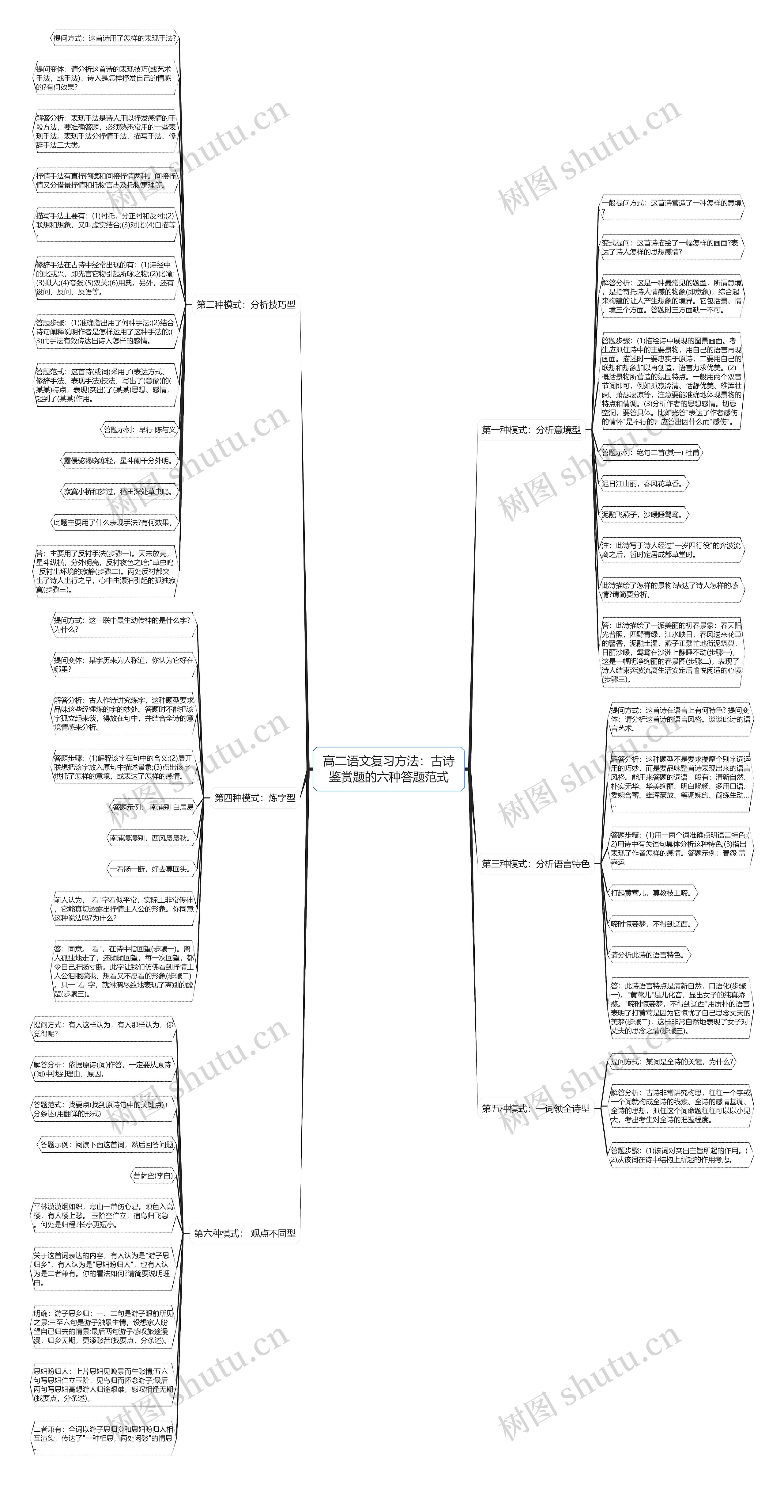 高二语文复习方法：古诗鉴赏题的六种答题范式思维导图